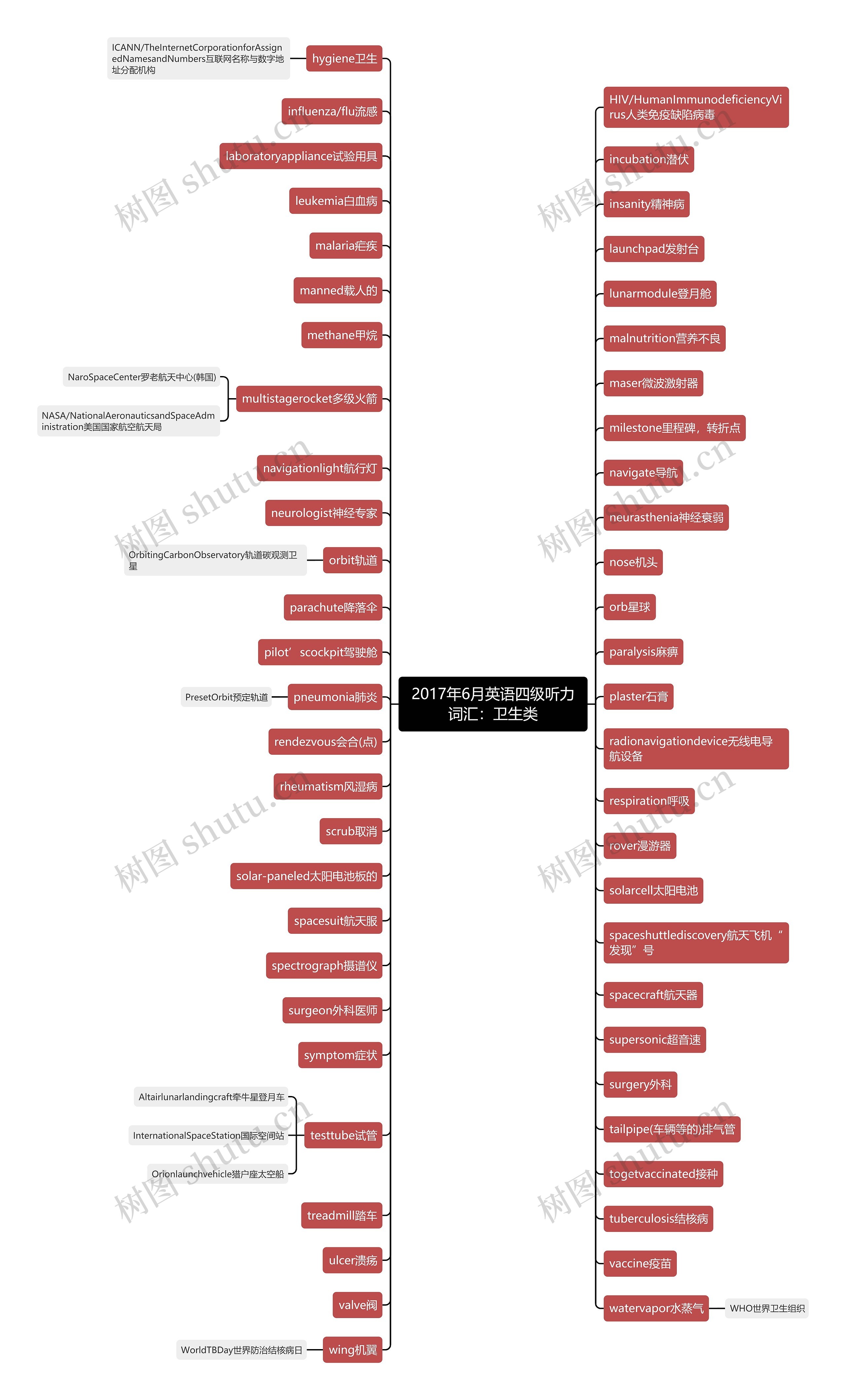 2017年6月英语四级听力词汇:卫生类 2017年6月英语四级听力词汇:卫生类