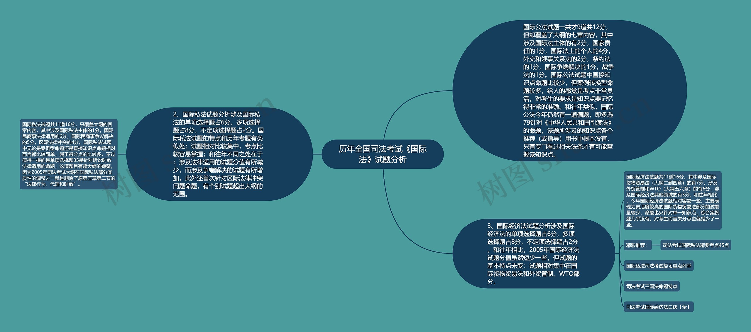 历年全国司法考试《国际法》试题分析思维导图