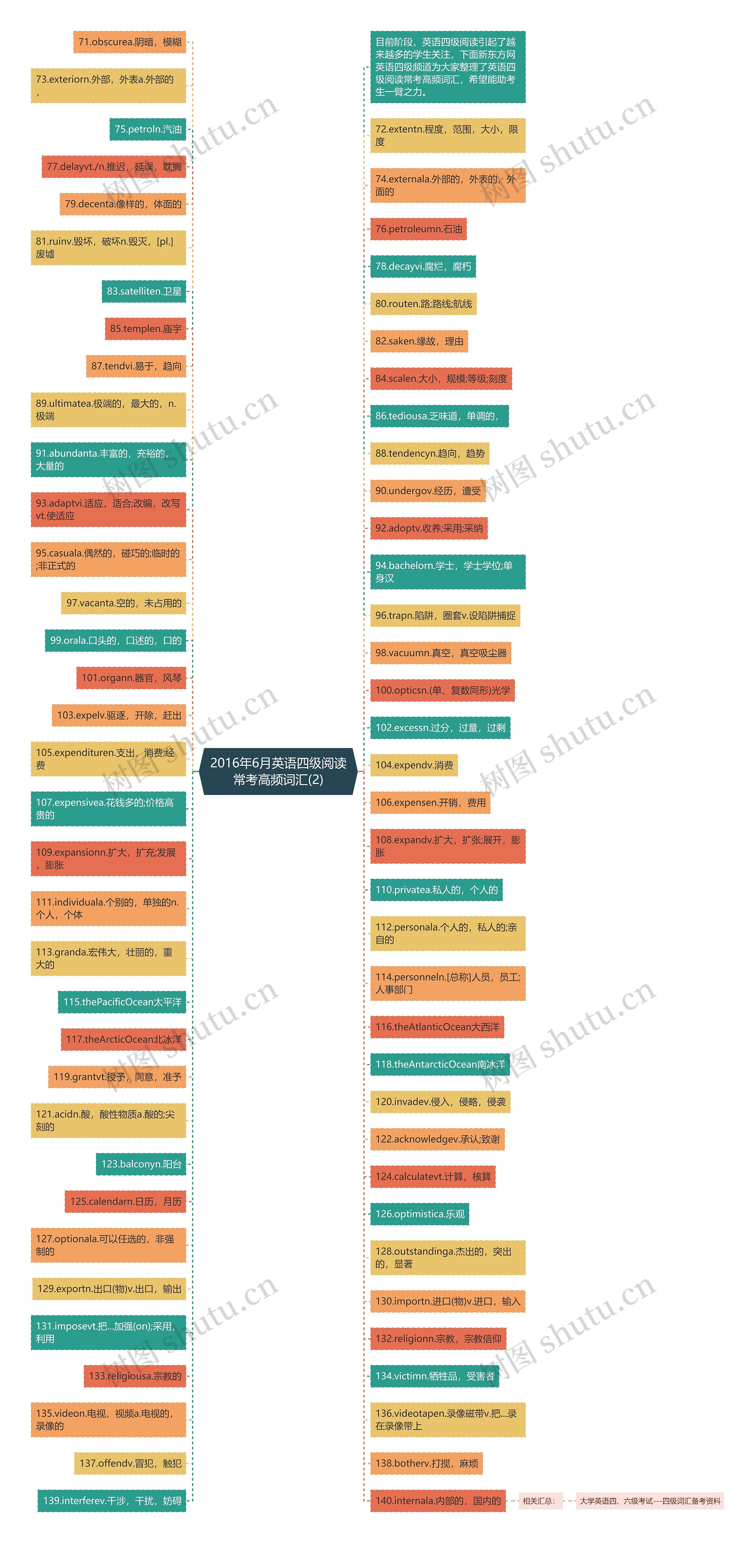 2016年6月英语四级阅读常考高频词汇(2)思维导图