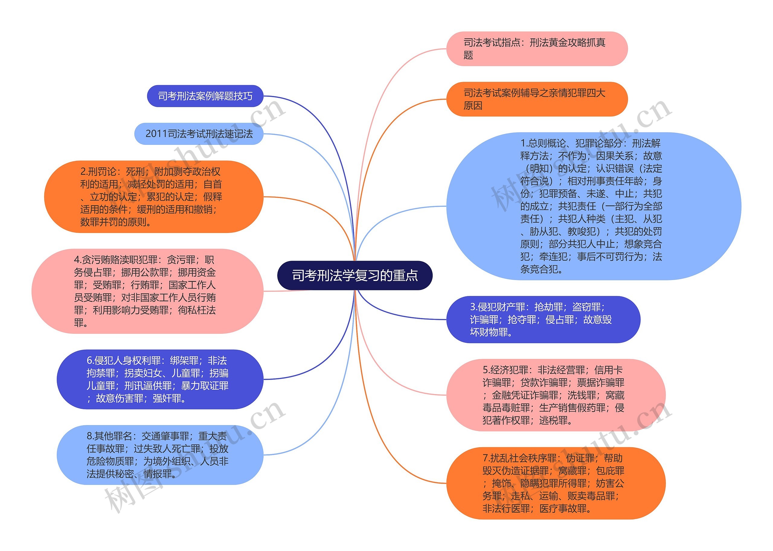 司考刑法学复习的重点思维导图