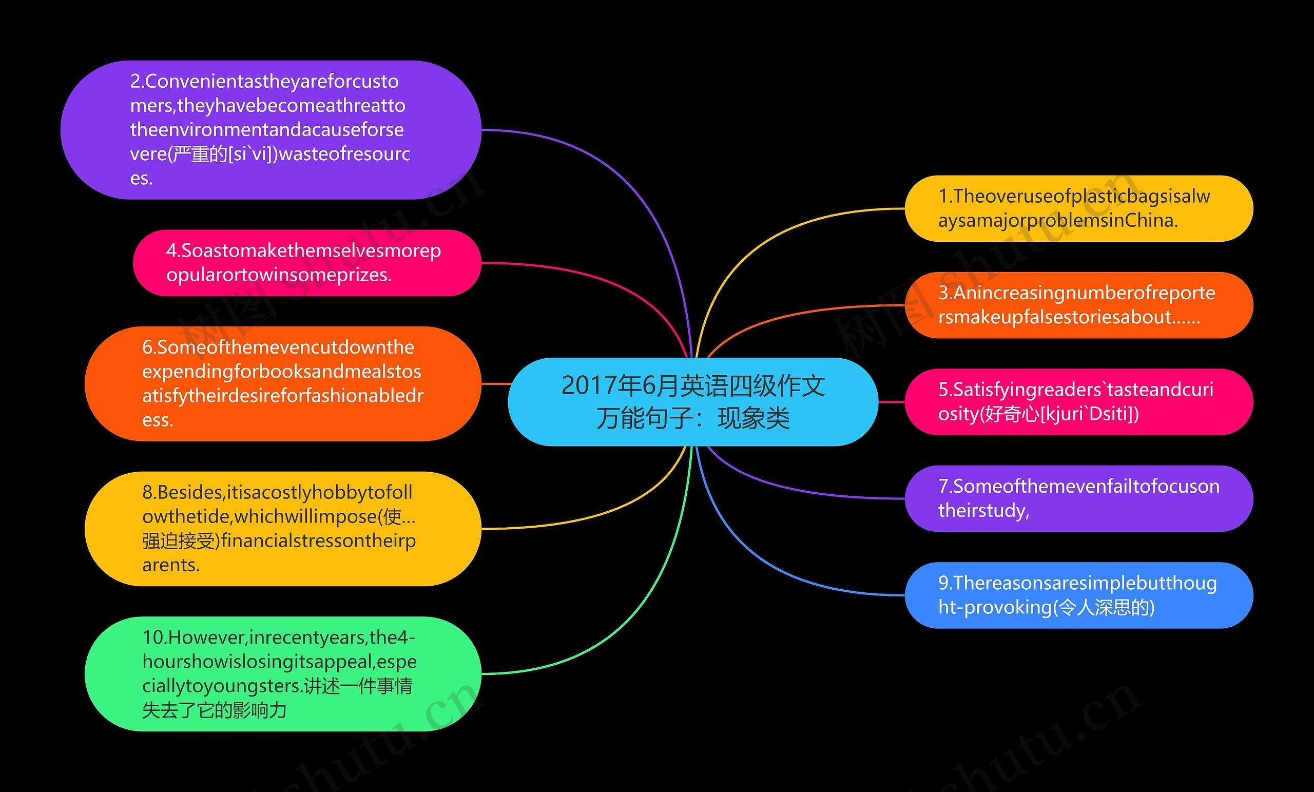 2017年6月英语四级作文万能句子：现象类思维导图