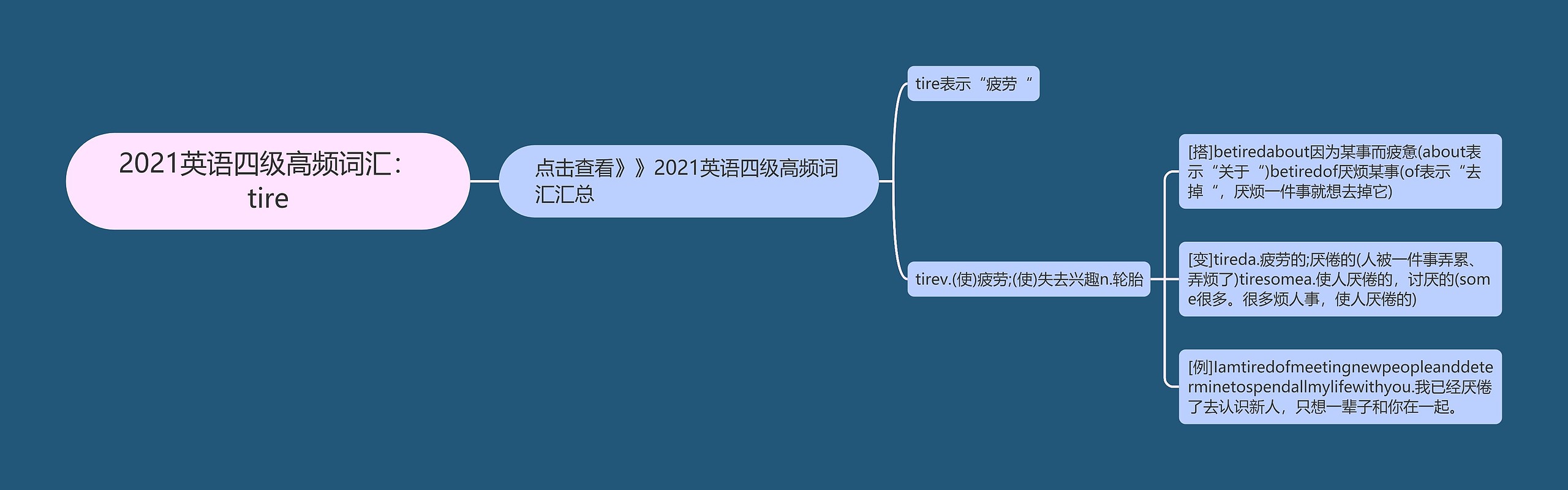 2021英语四级高频词汇：tire