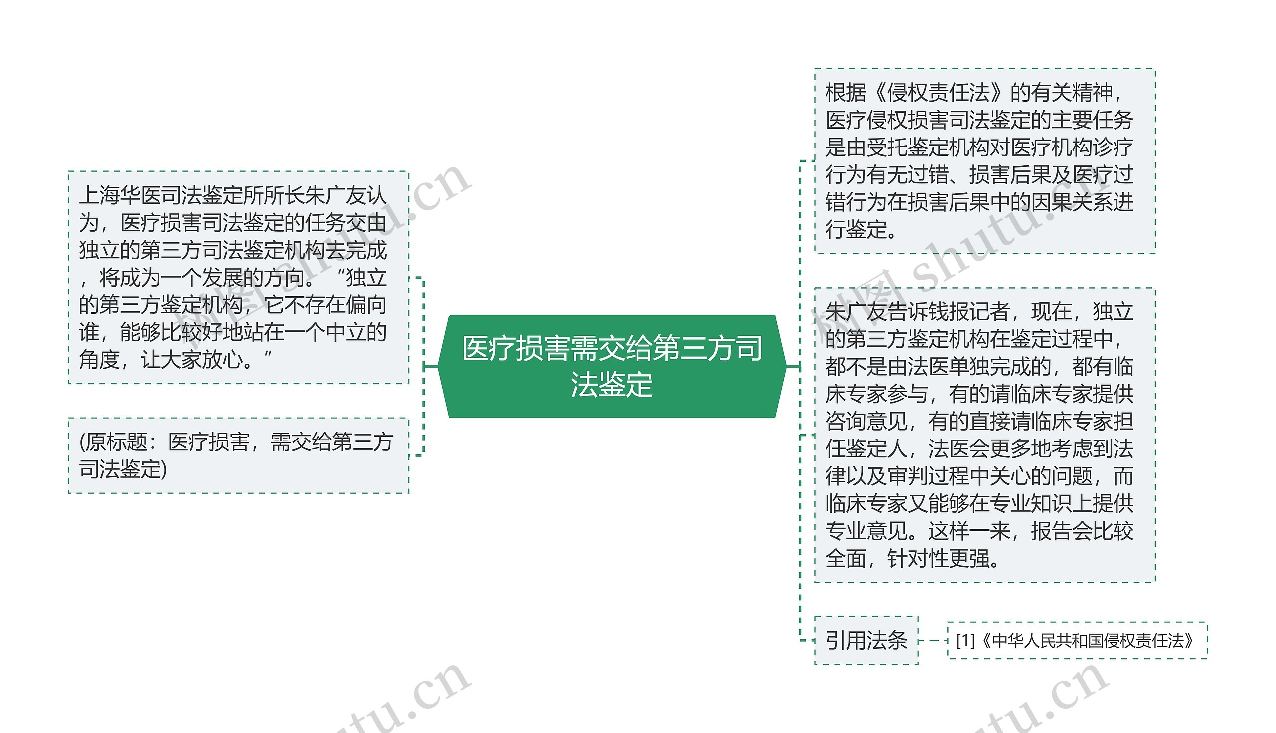 医疗损害需交给第三方司法鉴定思维导图