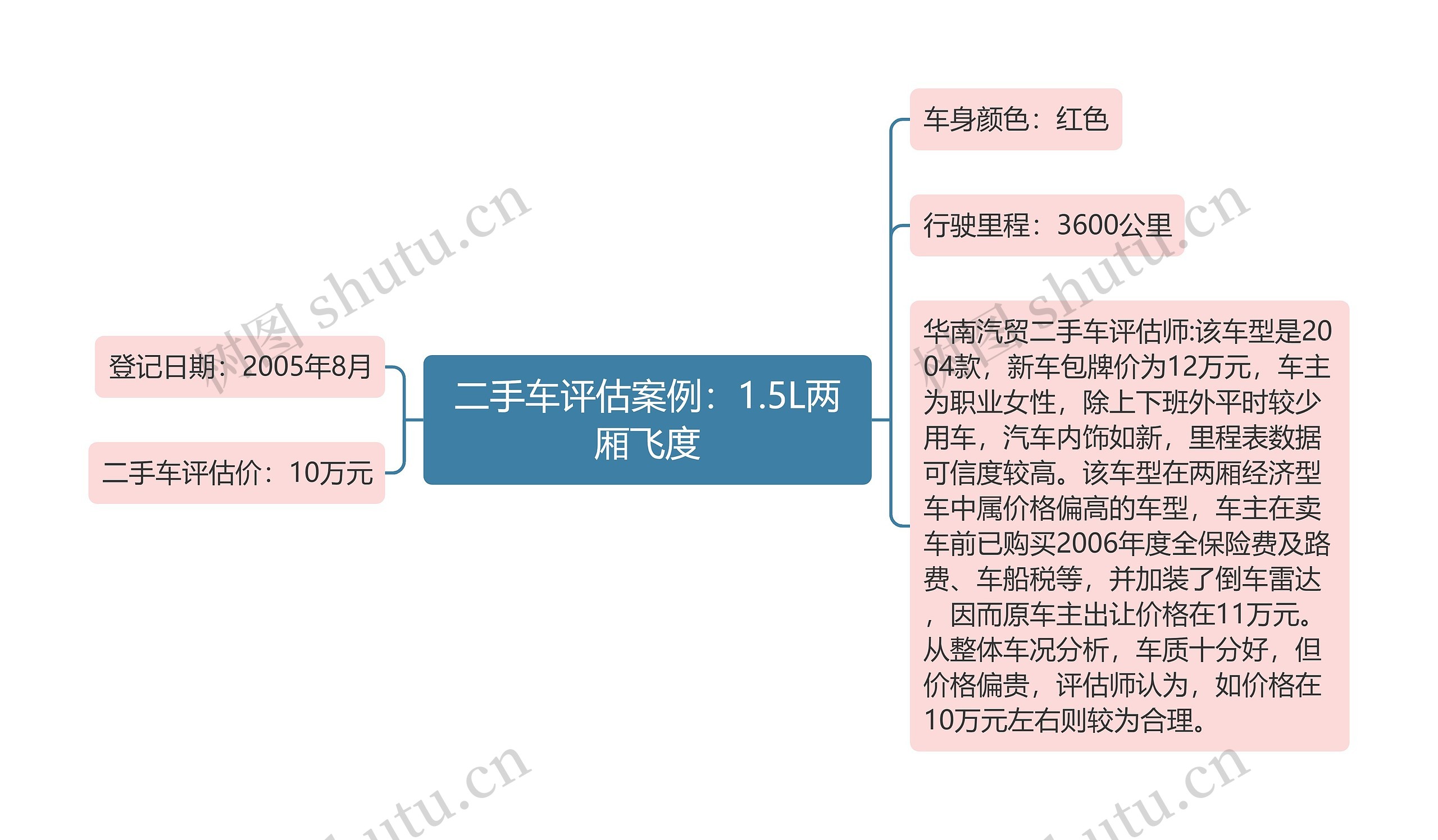 二手车评估案例：1.5L两厢飞度思维导图