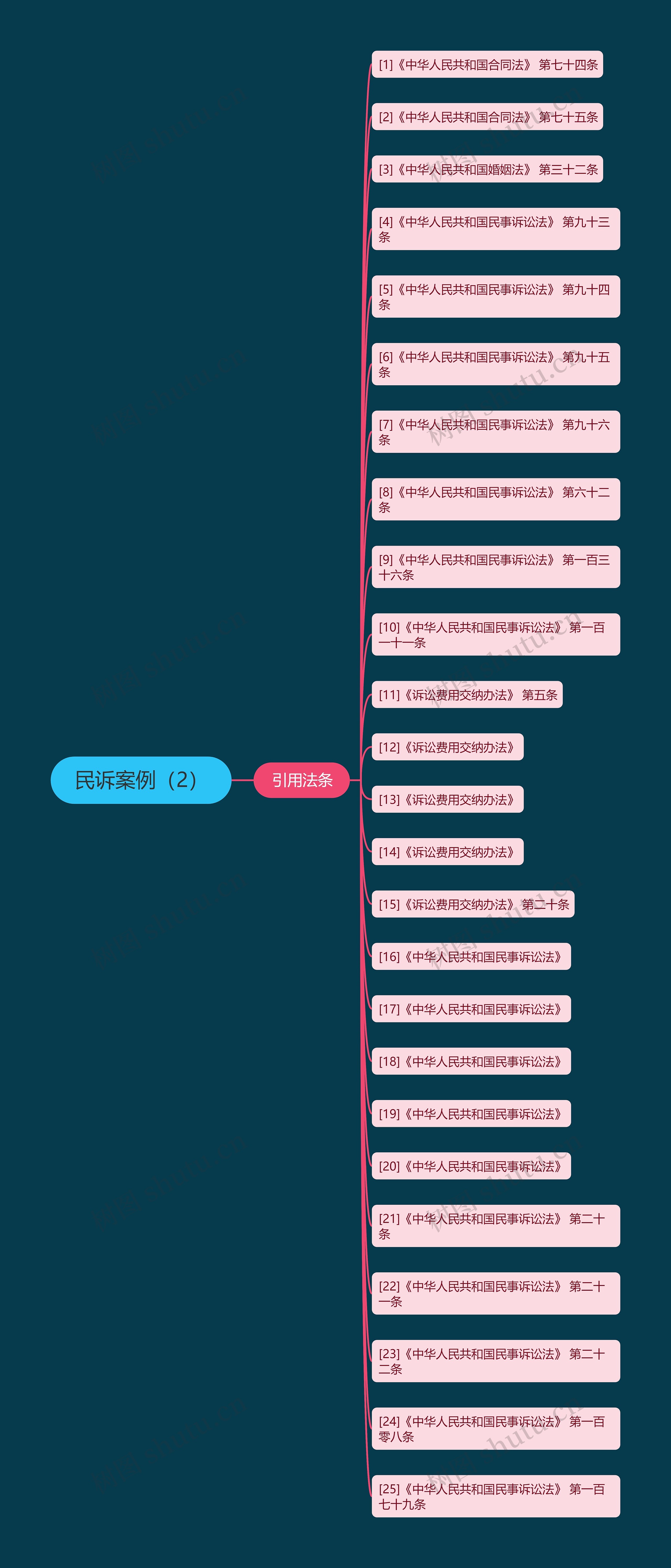 民诉案例(2) 民诉案例(2)