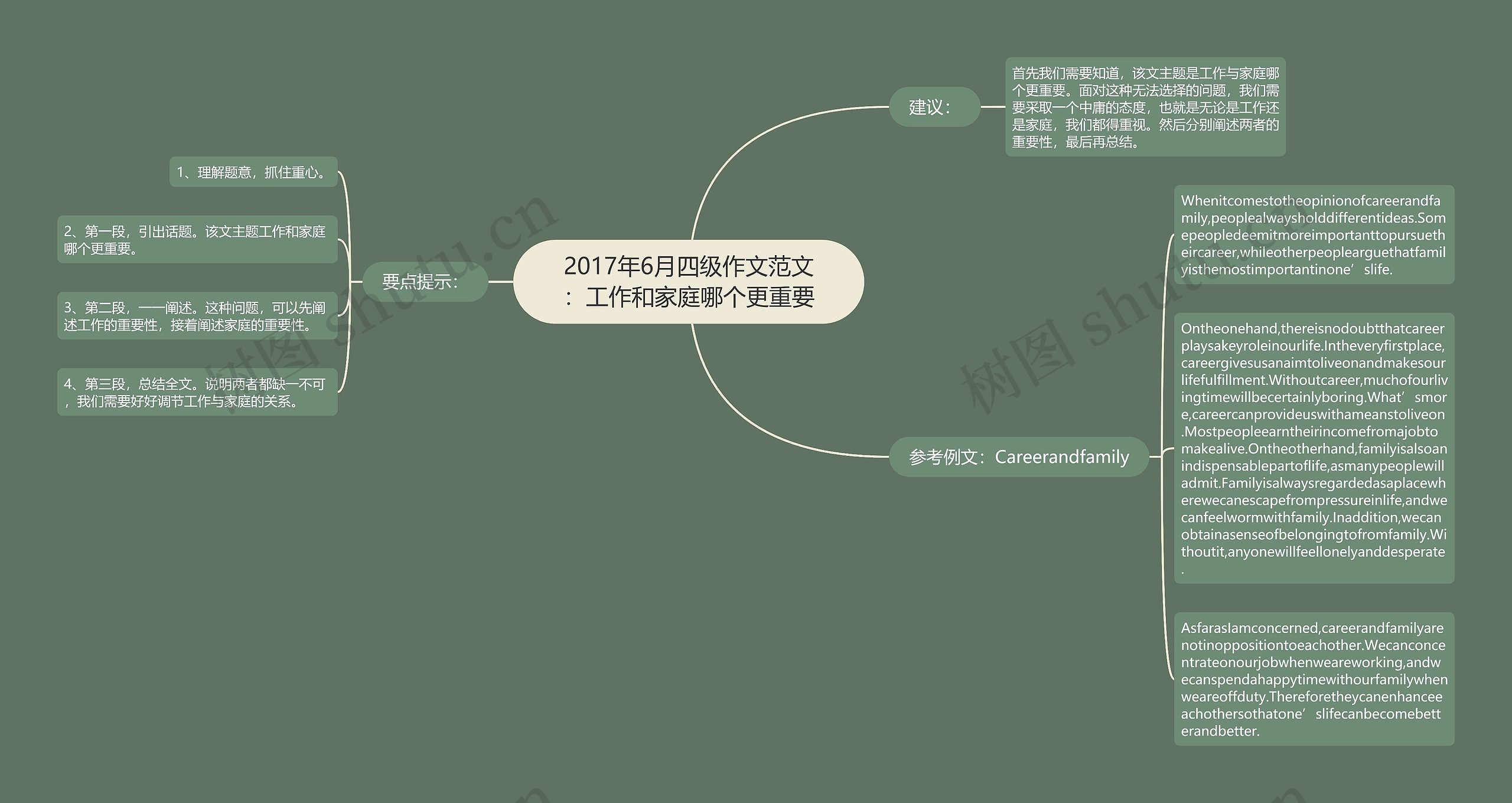 2017年6月四级作文范文：工作和家庭哪个更重要思维导图