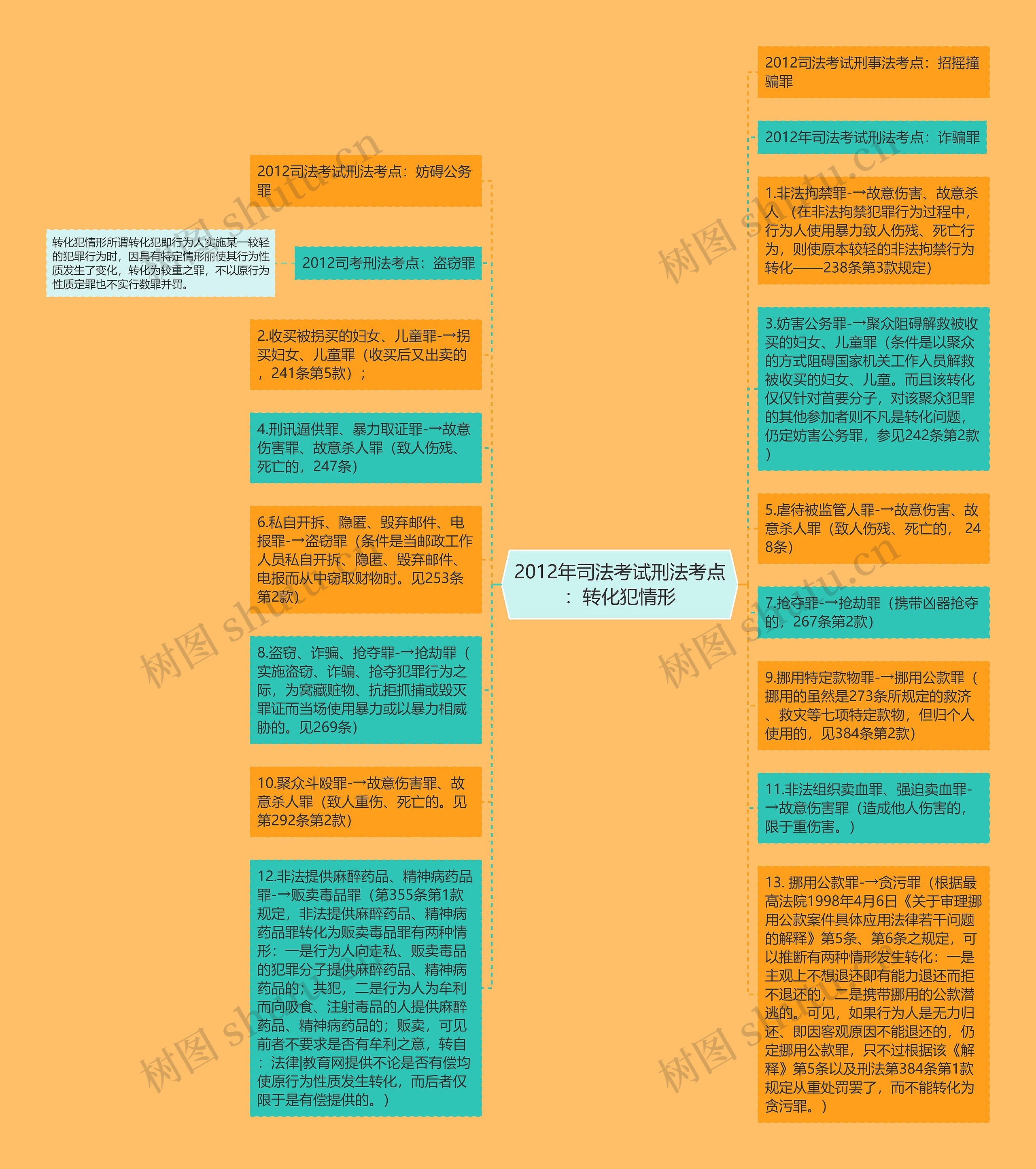 2012年司法考试刑法考点：转化犯情形思维导图