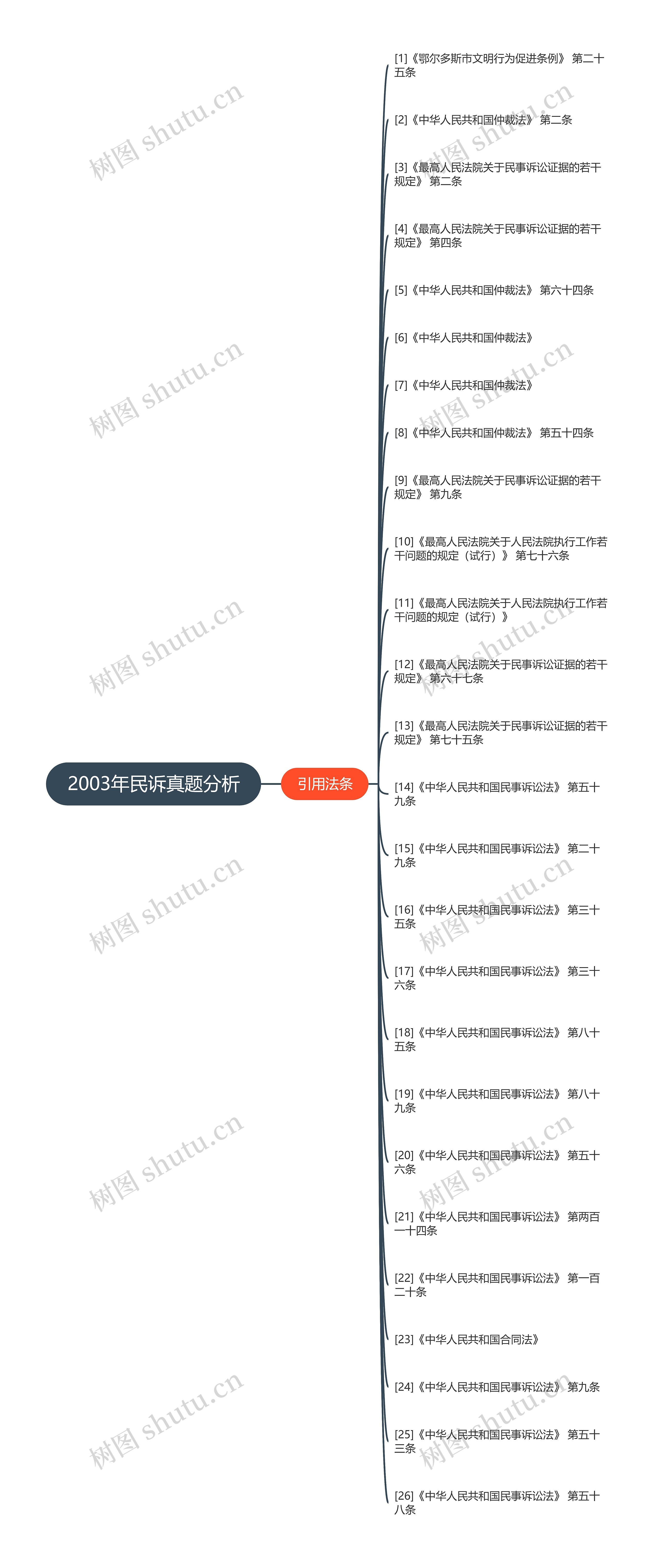 2003年民诉真题分析思维导图