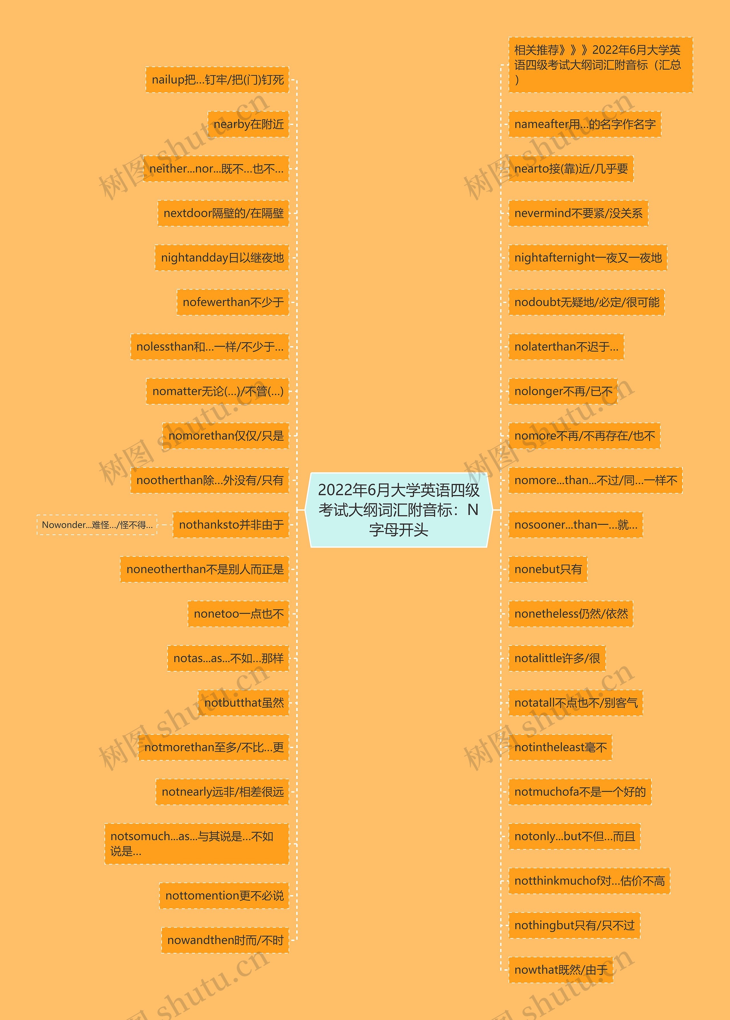 2022年6月大学英语四级考试大纲词汇附音标：N字母开头思维导图