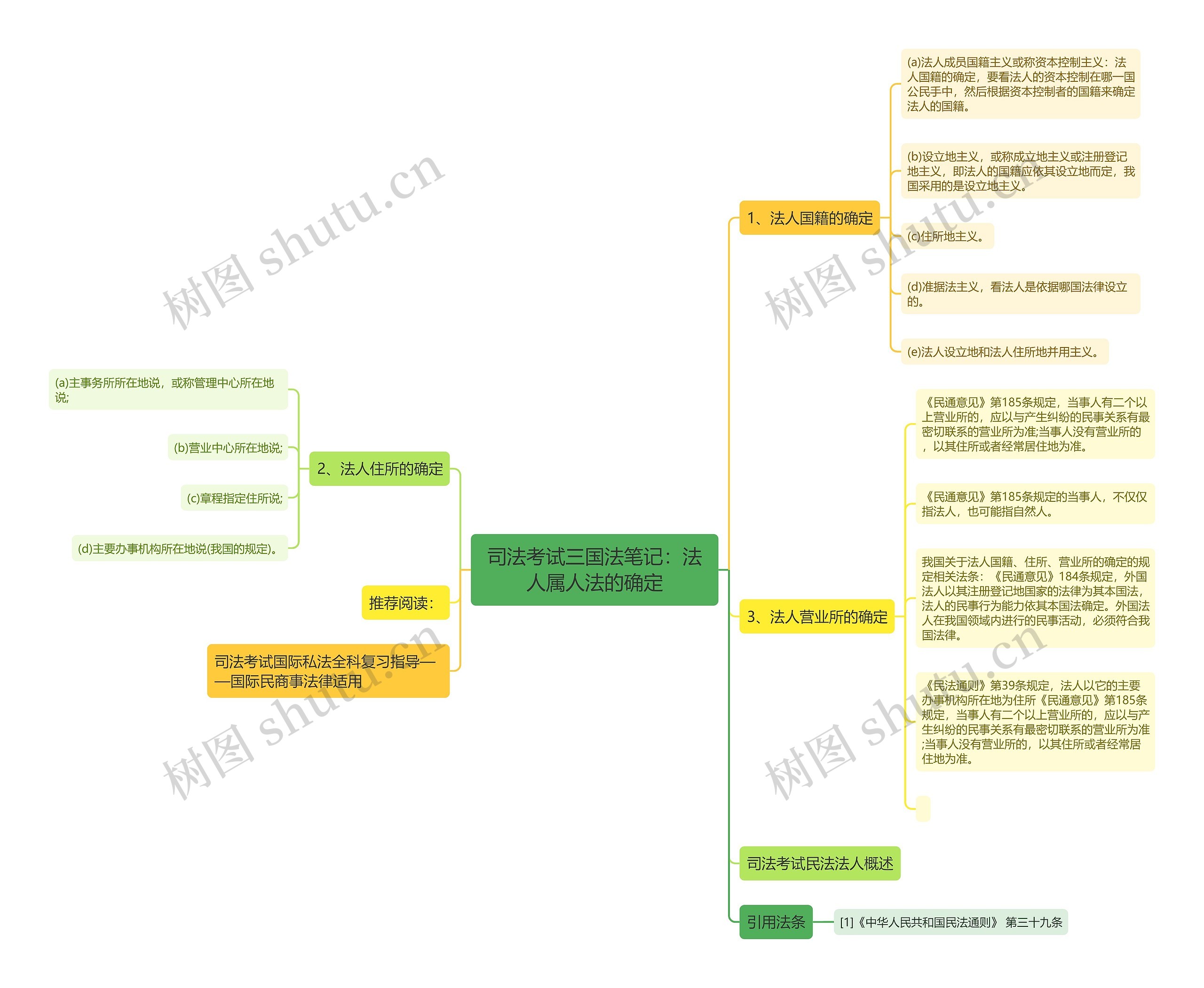 司法考试三国法笔记：法人属人法的确定思维导图