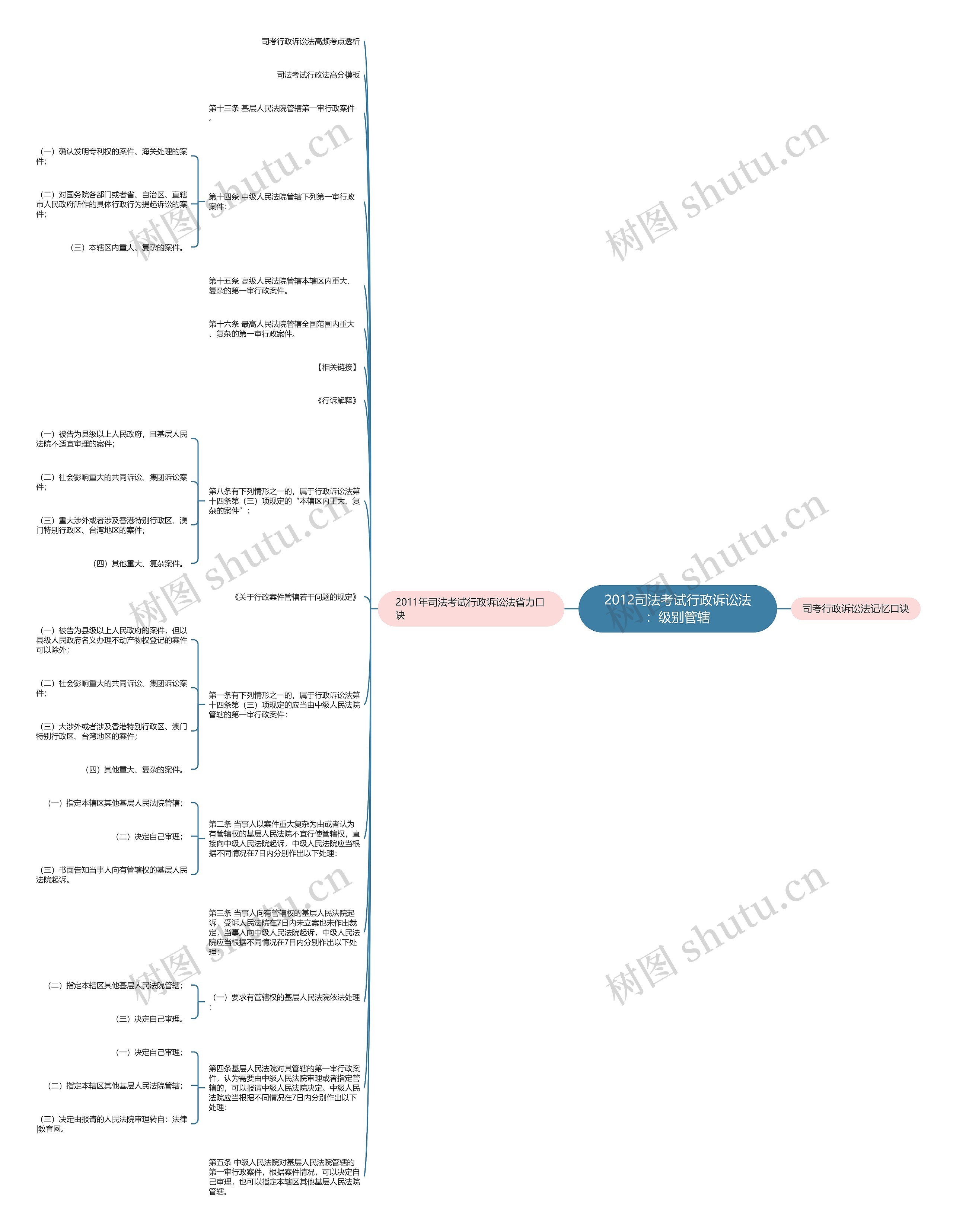 2012司法考试行政诉讼法：级别管辖思维导图