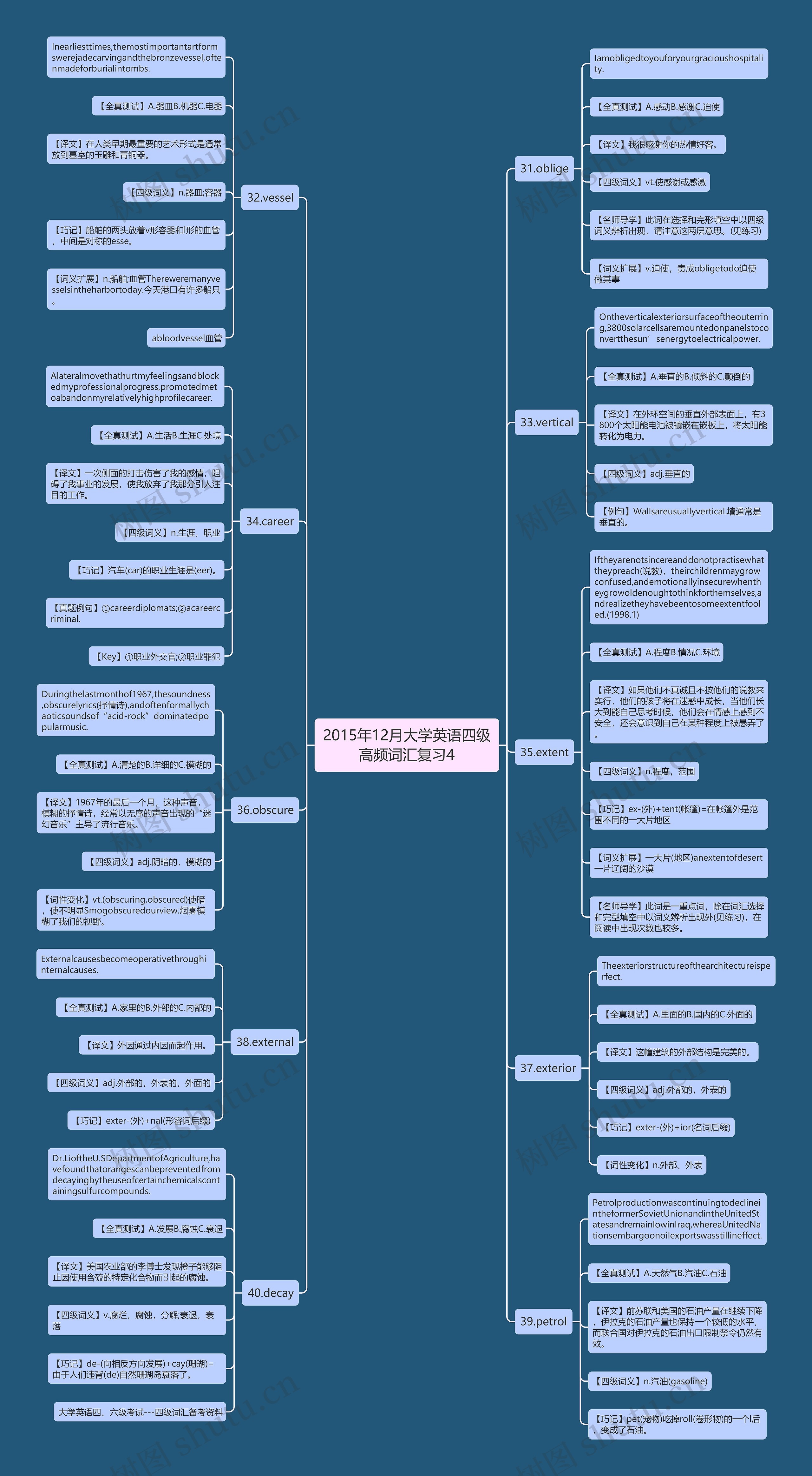 2015年12月大学英语四级高频词汇复习4思维导图