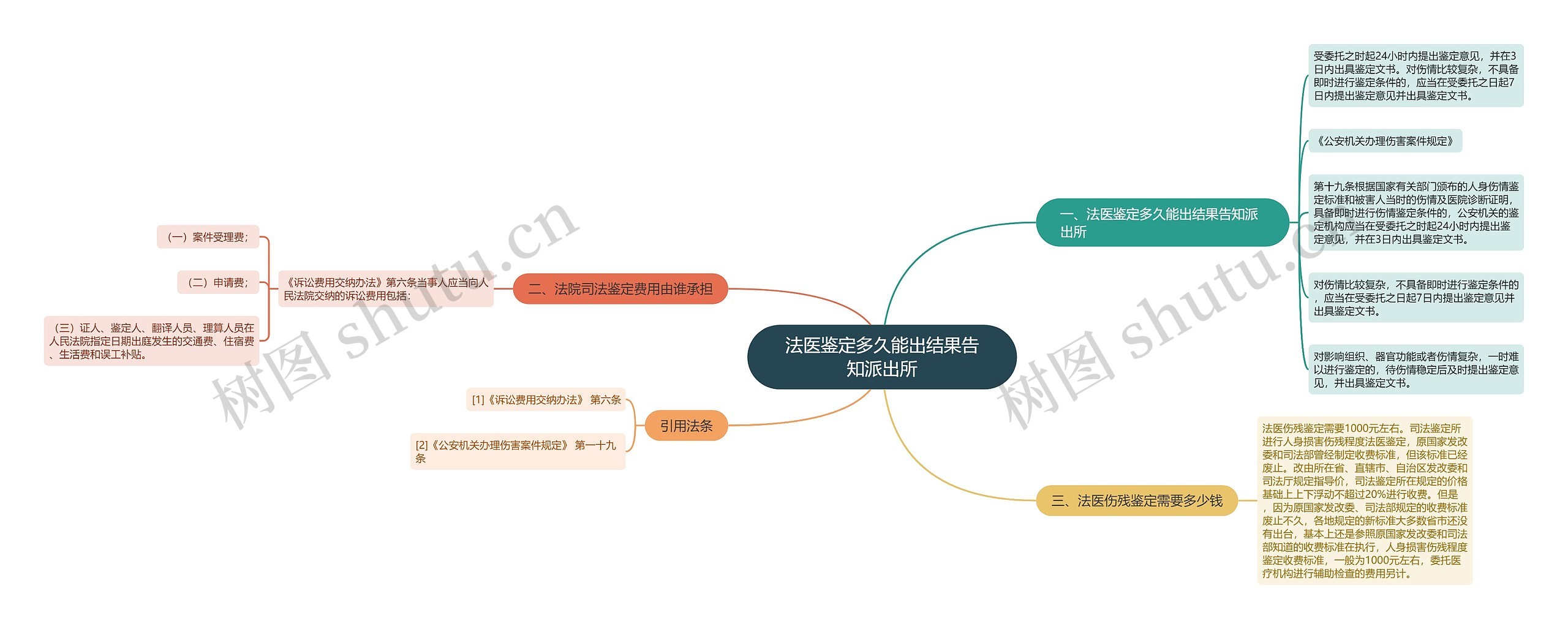 法医鉴定多久能出结果告知派出所思维导图