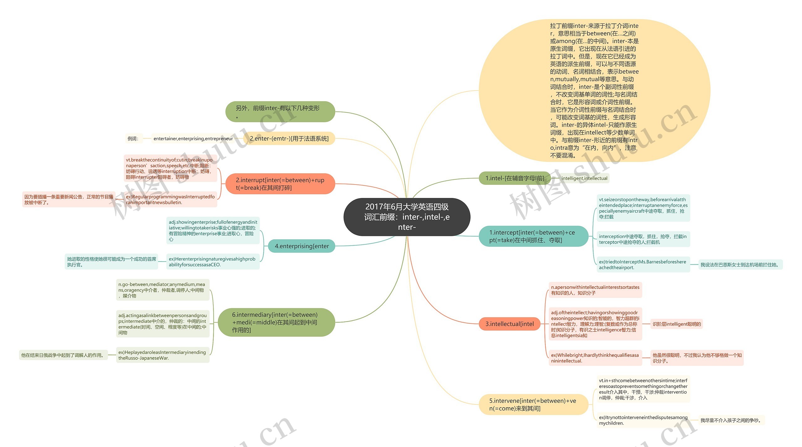 2017年6月大学英语四级词汇前缀：inter-,intel-,enter-思维导图
