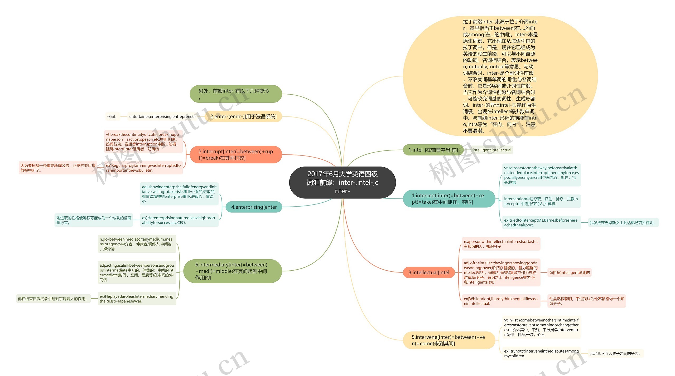 2017年6月大学英语四级词汇前缀:inter-,intel-,enter- 2017年6月大学英语四级词汇前缀:inter-,intel-,enter-