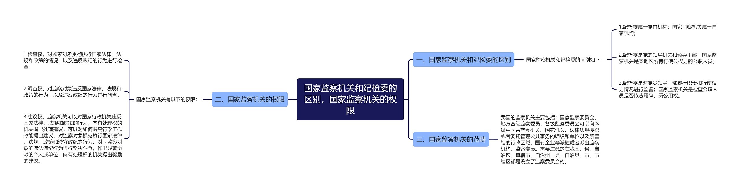 国家监察机关和纪检委的区别，国家监察机关的权限思维导图