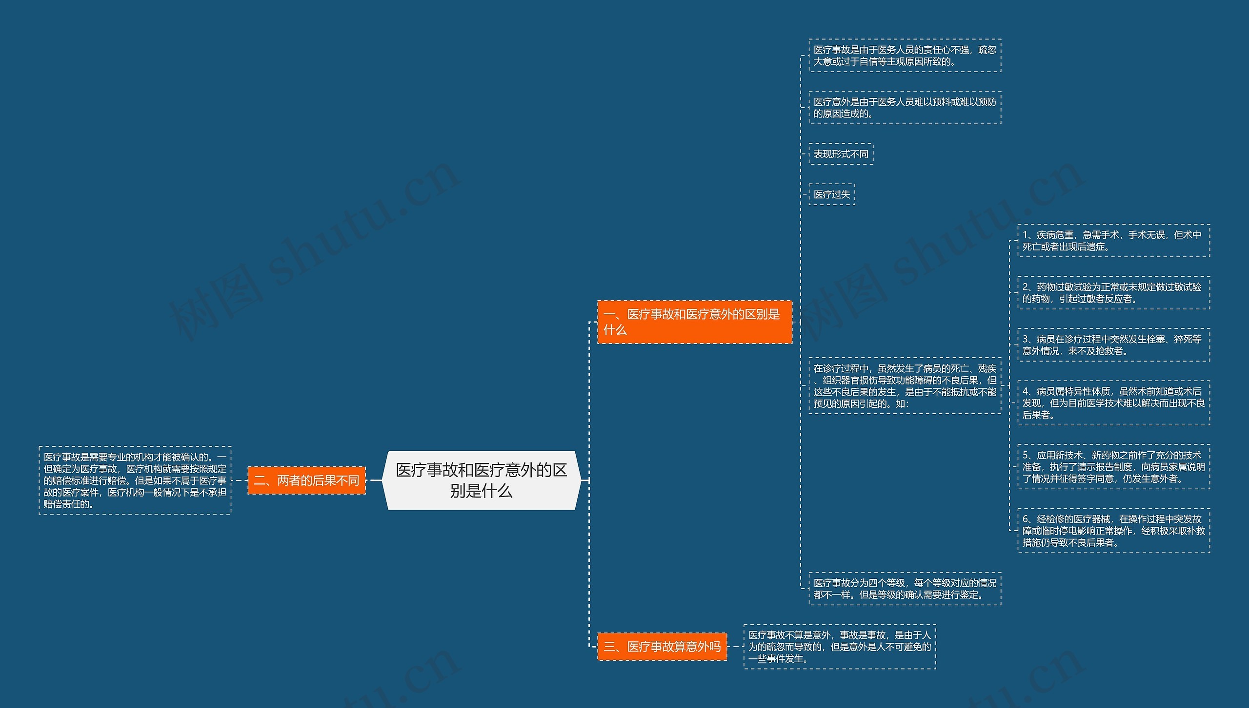 医疗事故和医疗意外的区别是什么思维导图