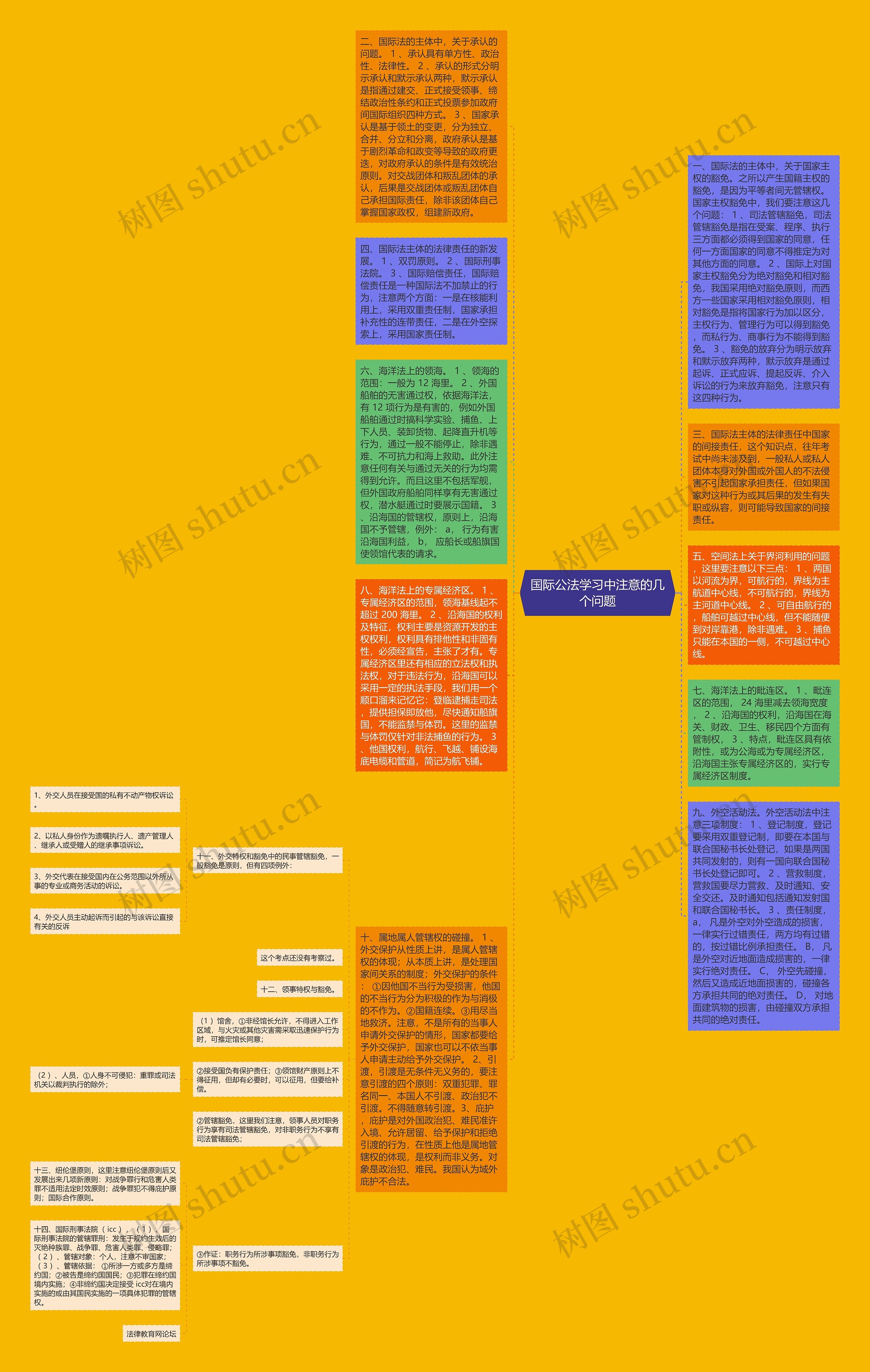 国际公法学习中注意的几个问题思维导图