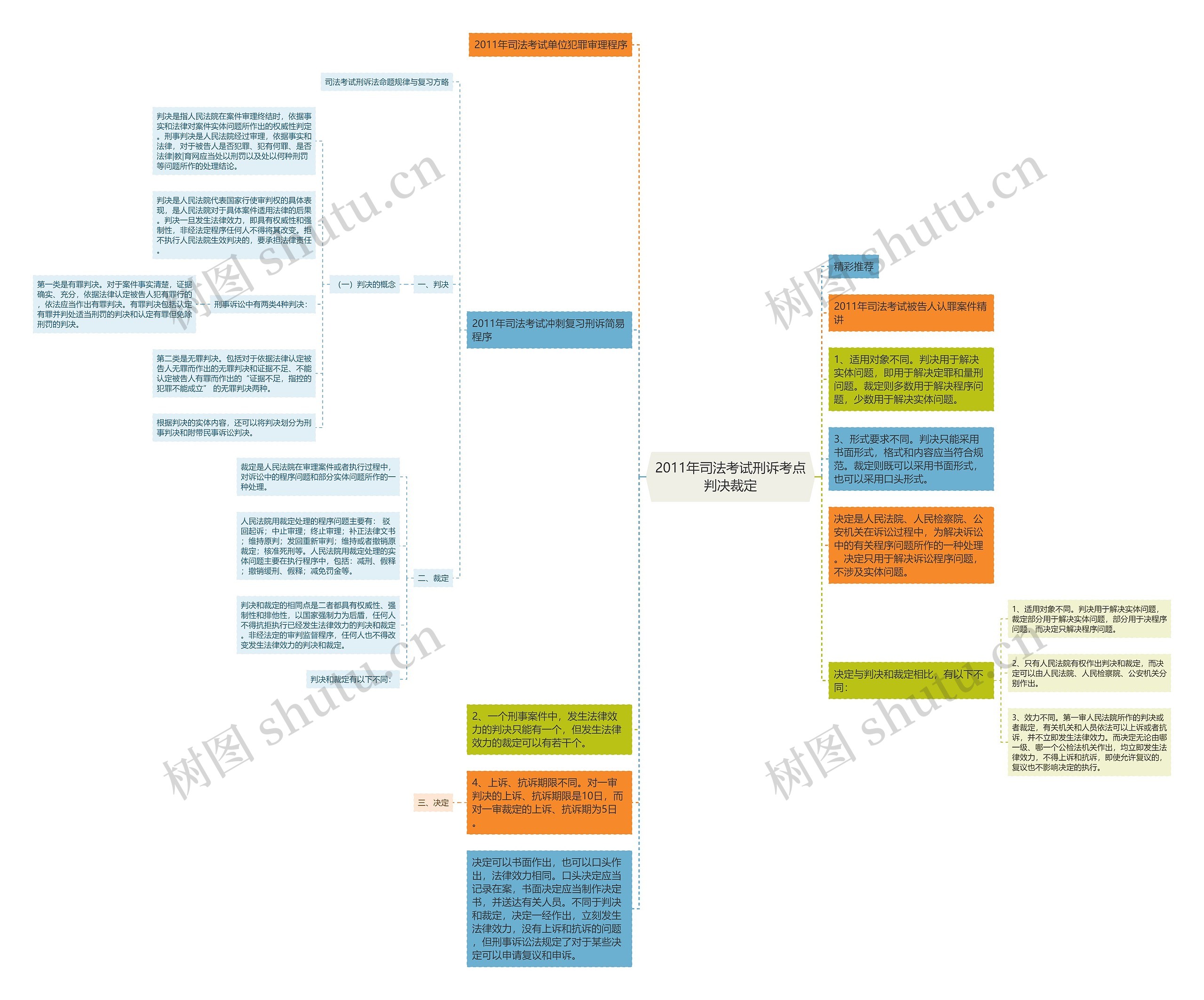 2011年司法考试刑诉考点判决裁定思维导图