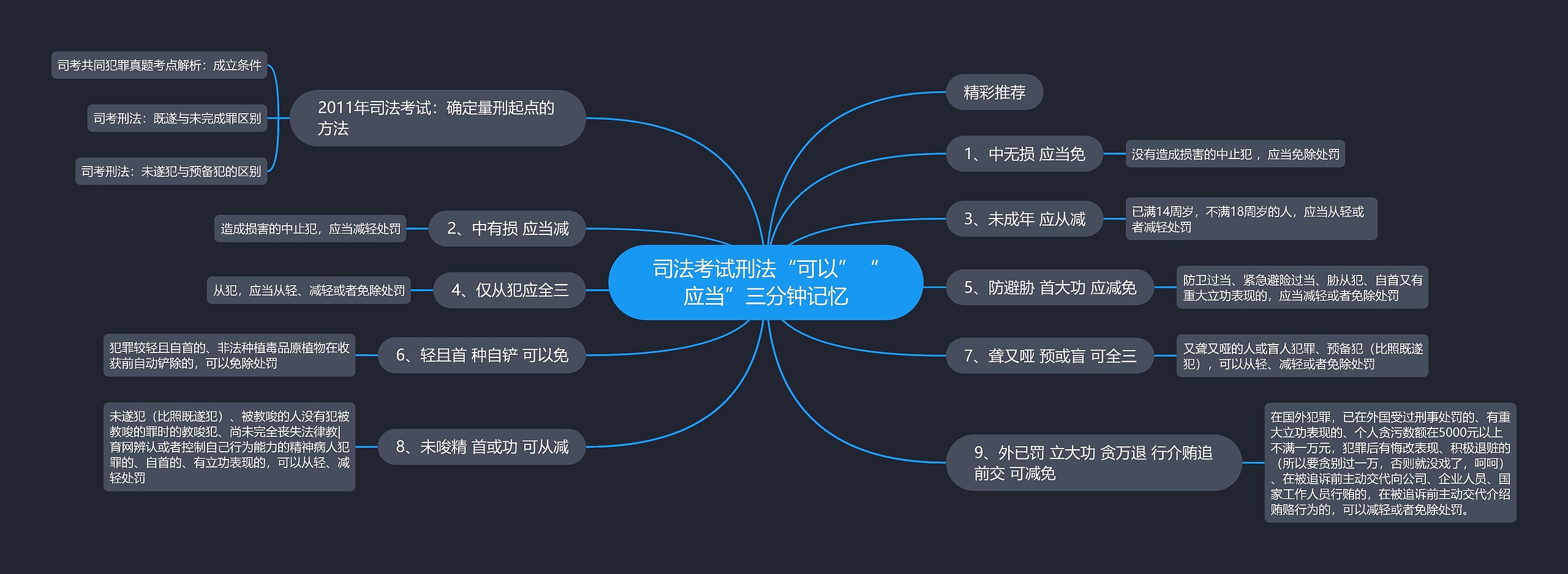 司法考试刑法“可以”“应当”三分钟记忆