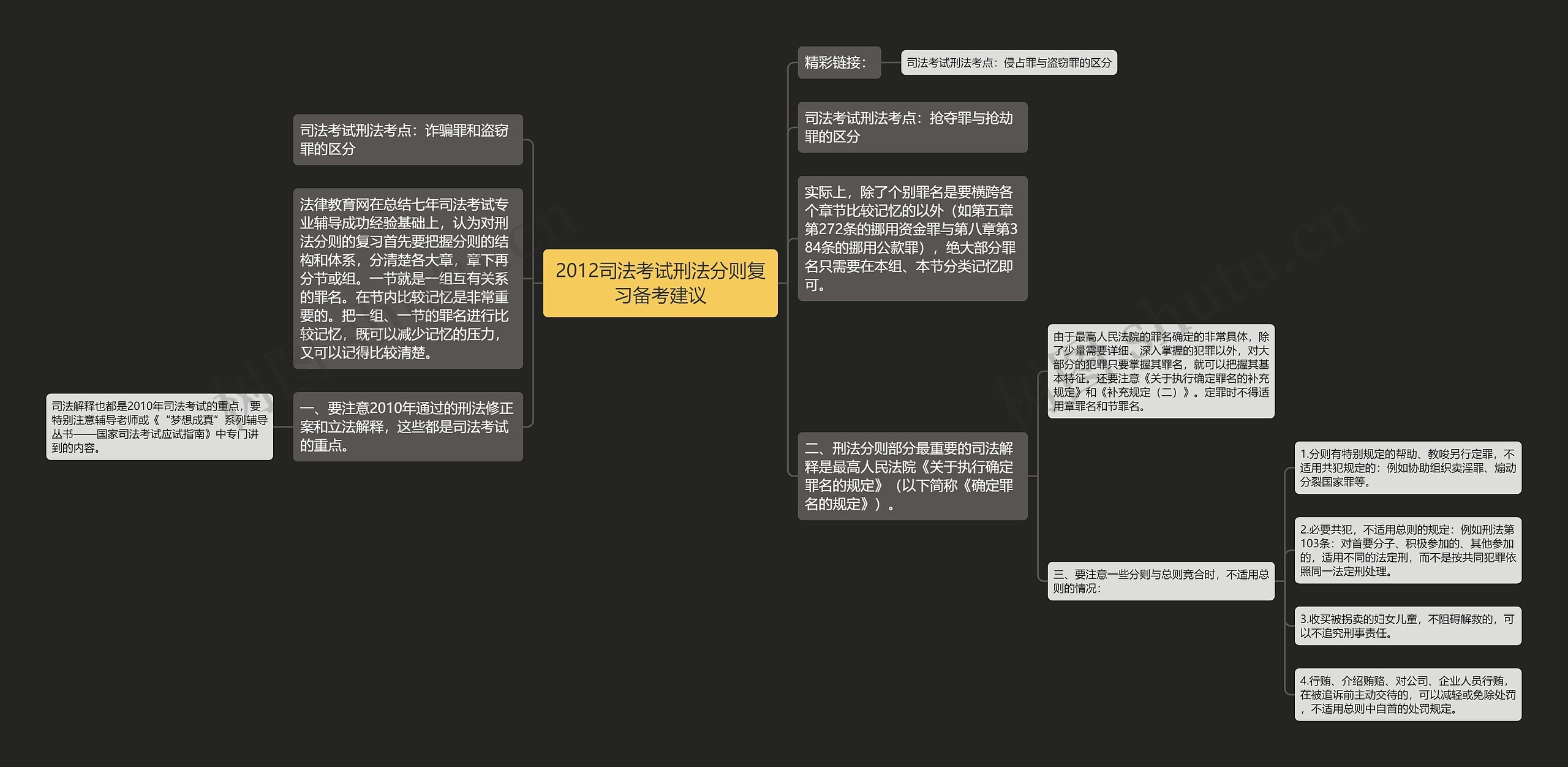 2012司法考试刑法分则复习备考建议思维导图