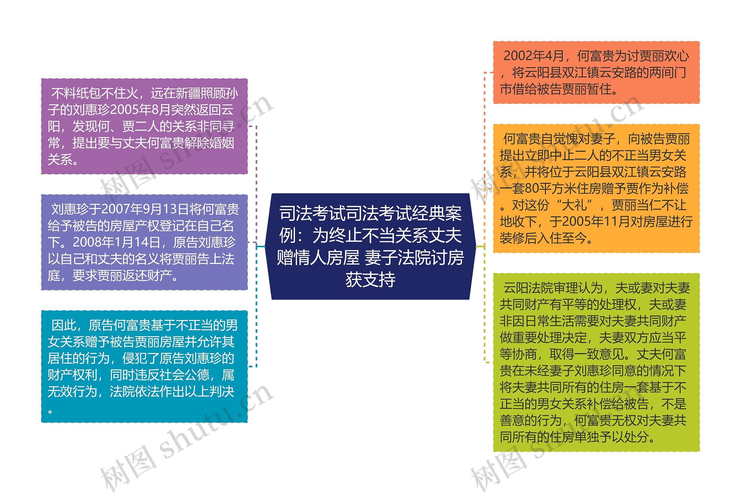 司法考试司法考试经典案例：为终止不当关系丈夫赠情人房屋 妻子法院讨房获支持思维导图