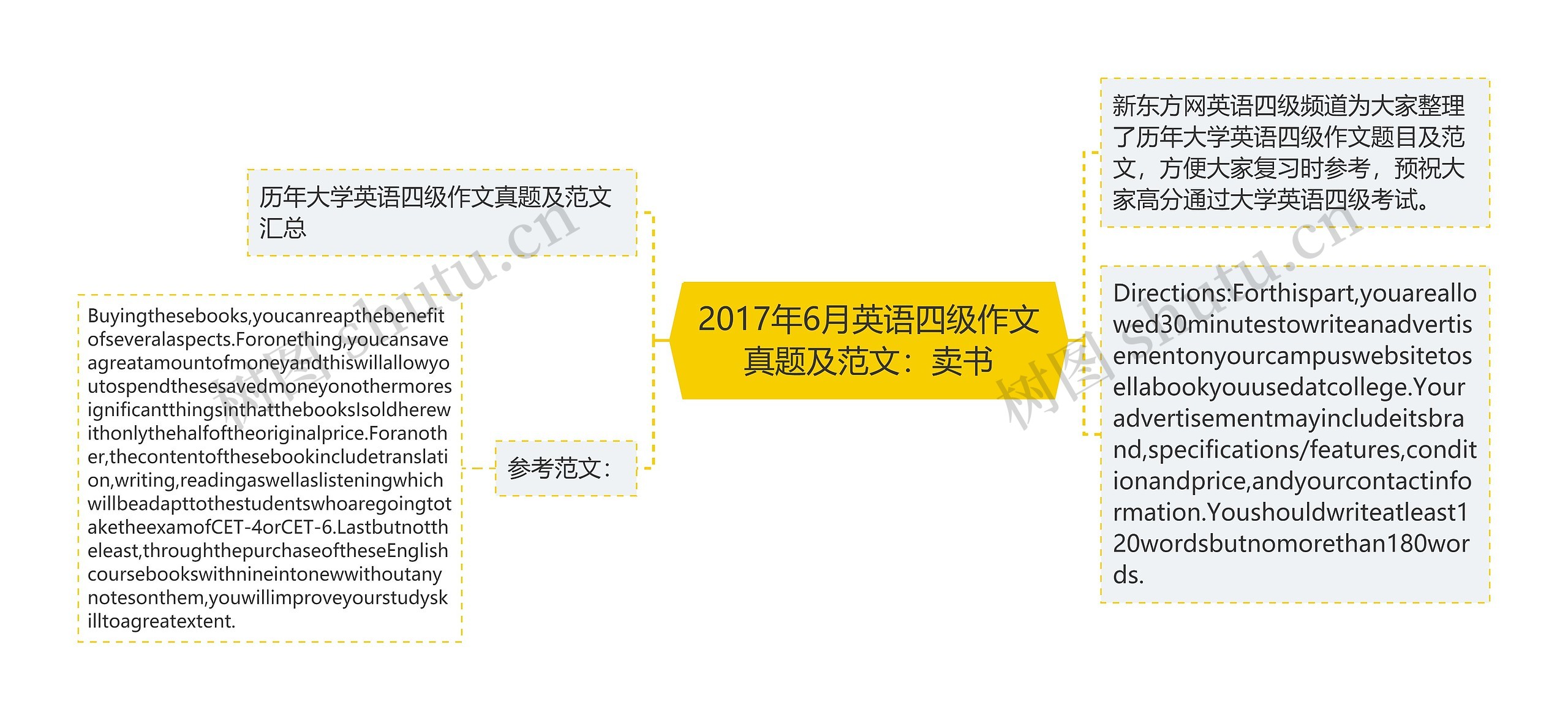 2017年6月英语四级作文真题及范文：卖书思维导图