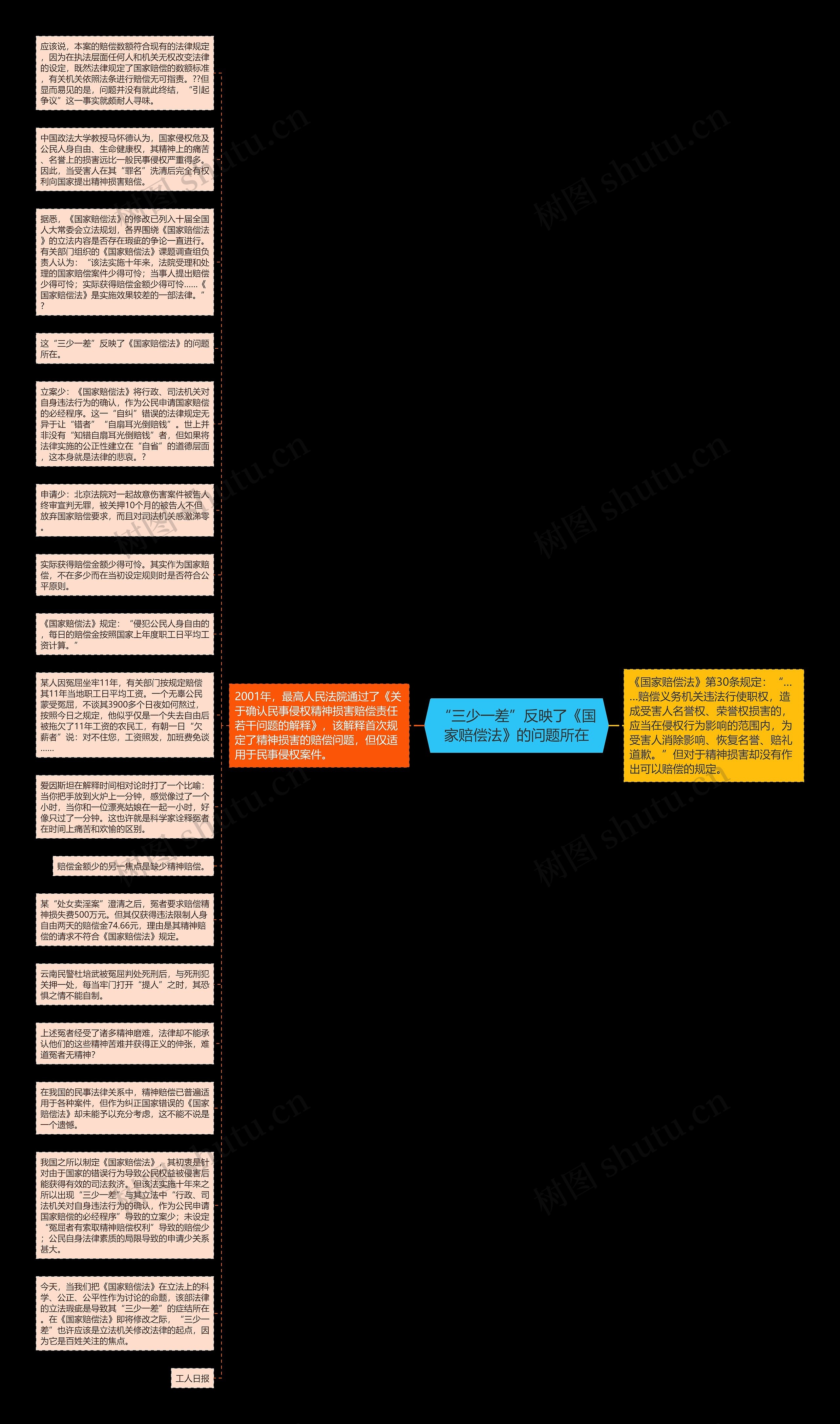 “三少一差”反映了《国家赔偿法》的问题所在思维导图
