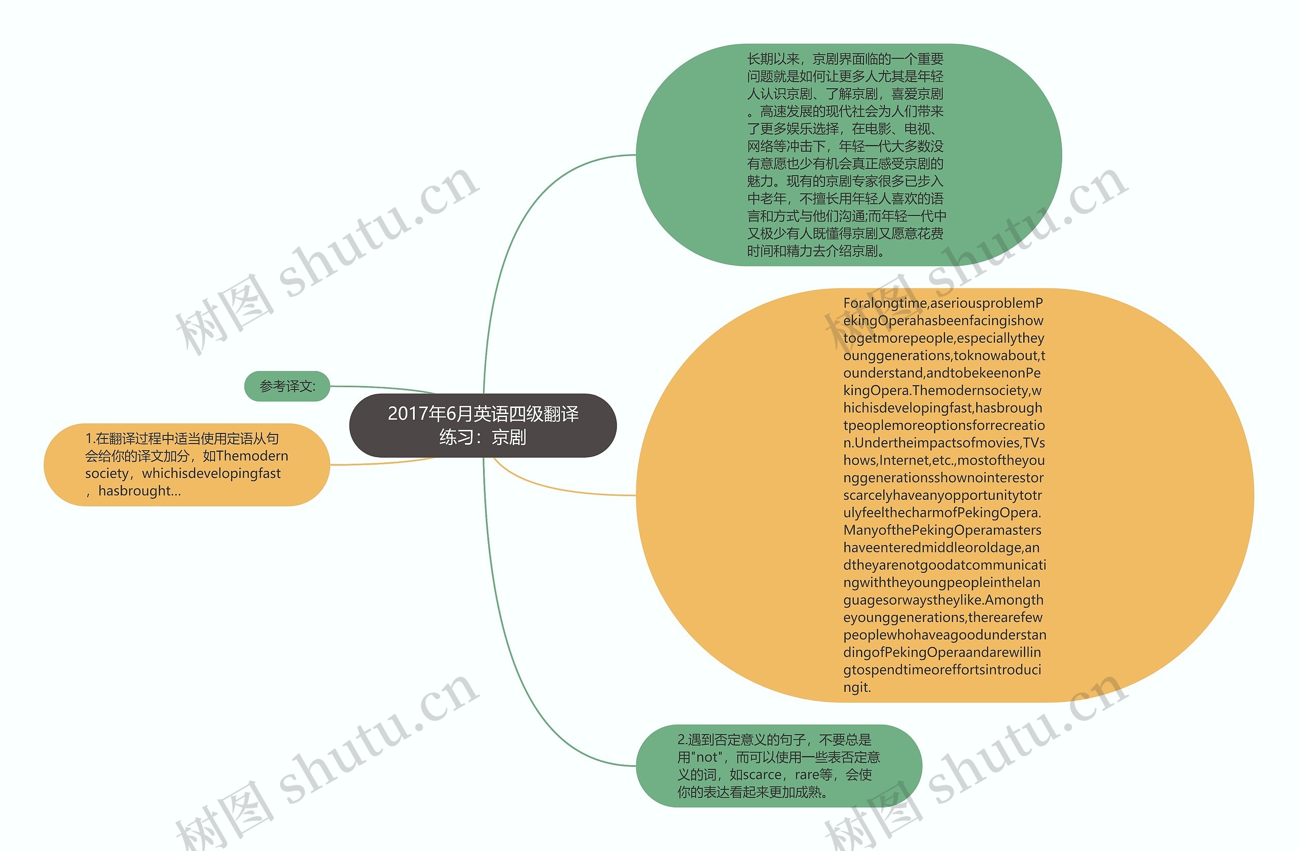 2017年6月英语四级翻译练习：京剧思维导图