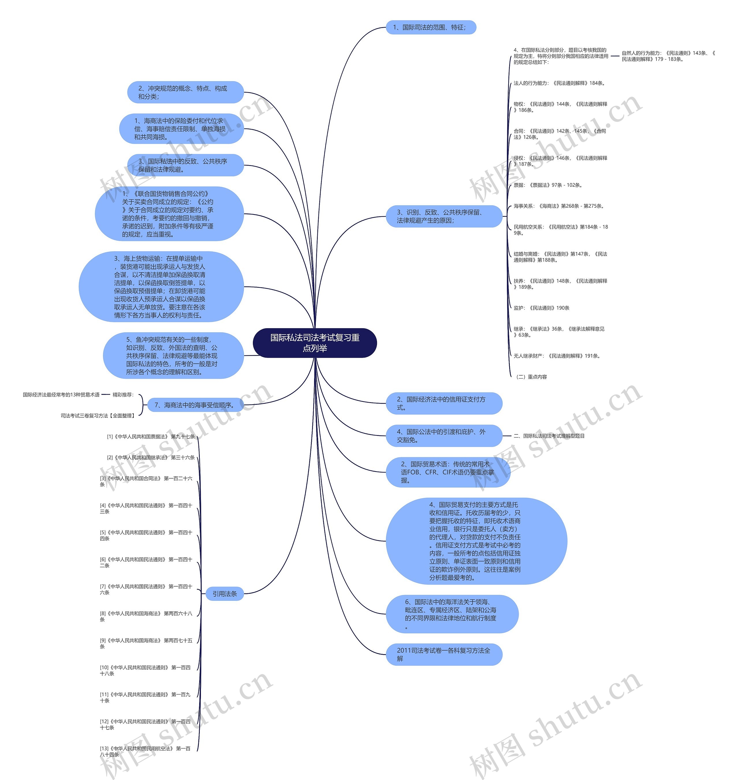 国际私法司法考试复习重点列举思维导图