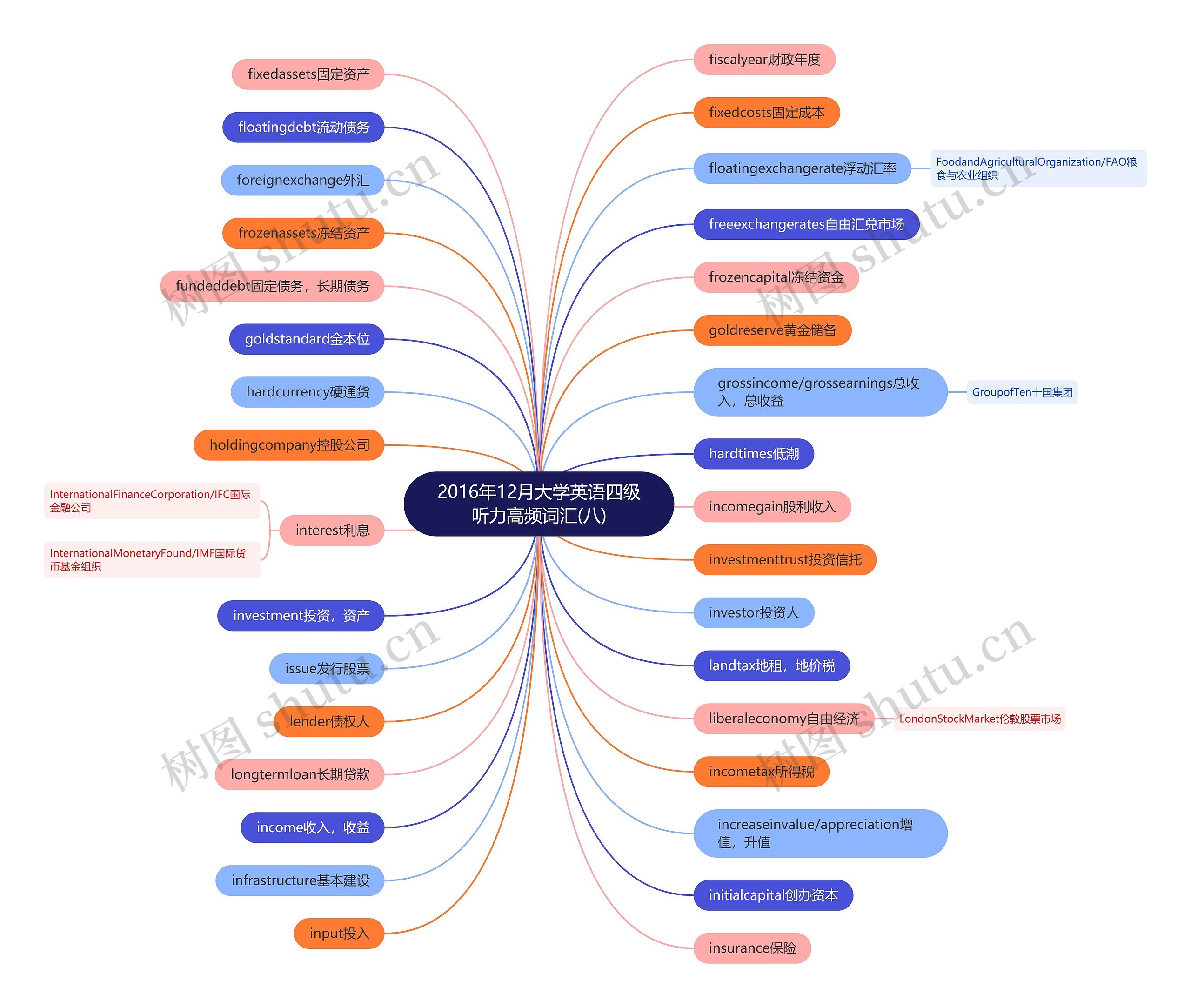 2016年12月大学英语四级听力高频词汇(八)思维导图