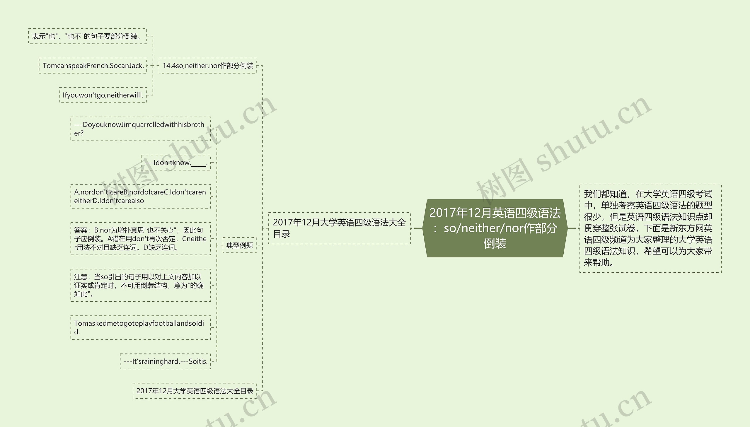 2017年12月英语四级语法：so/neither/nor作部分倒装思维导图