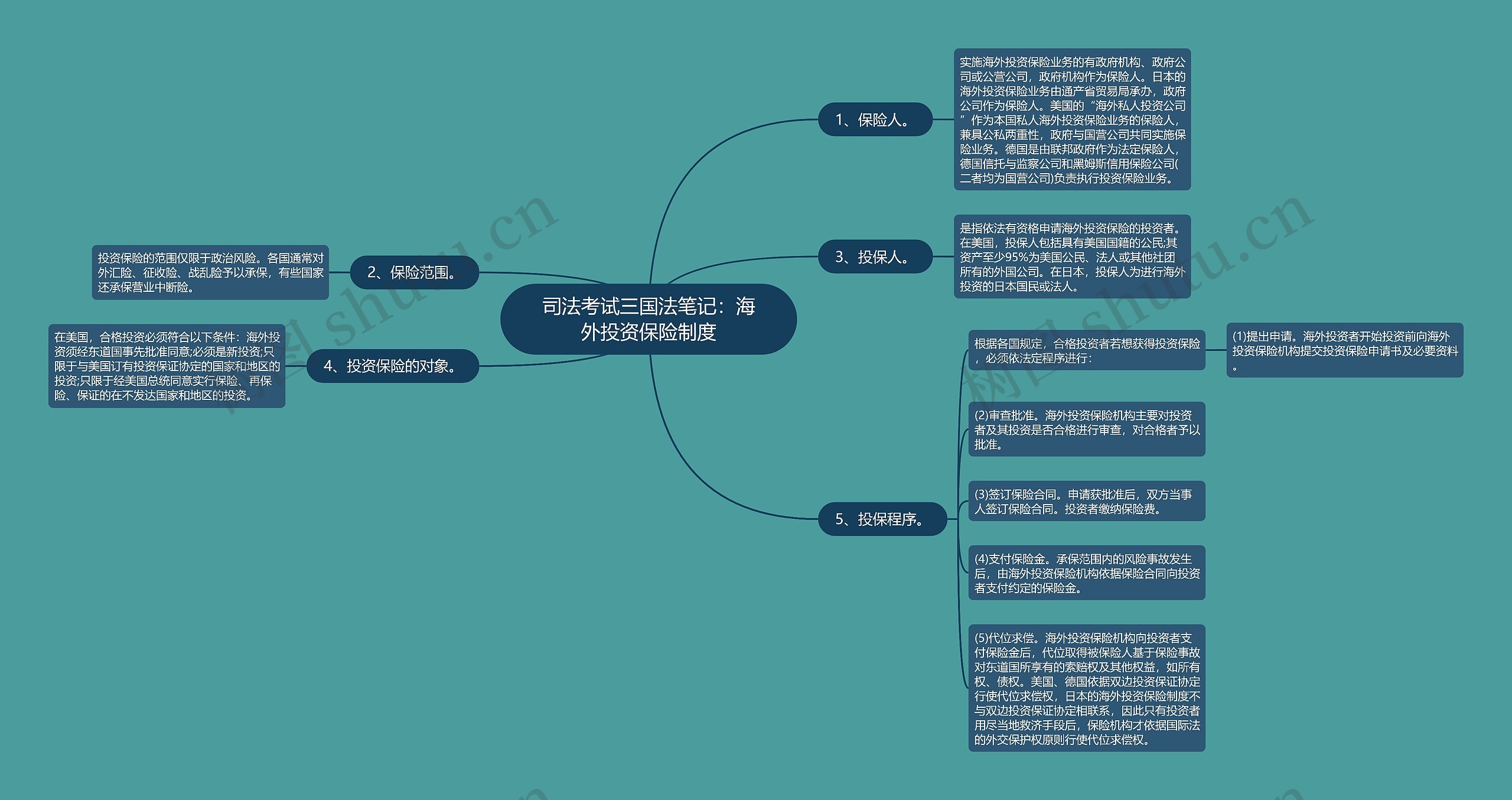 司法考试三国法笔记：海外投资保险制度思维导图