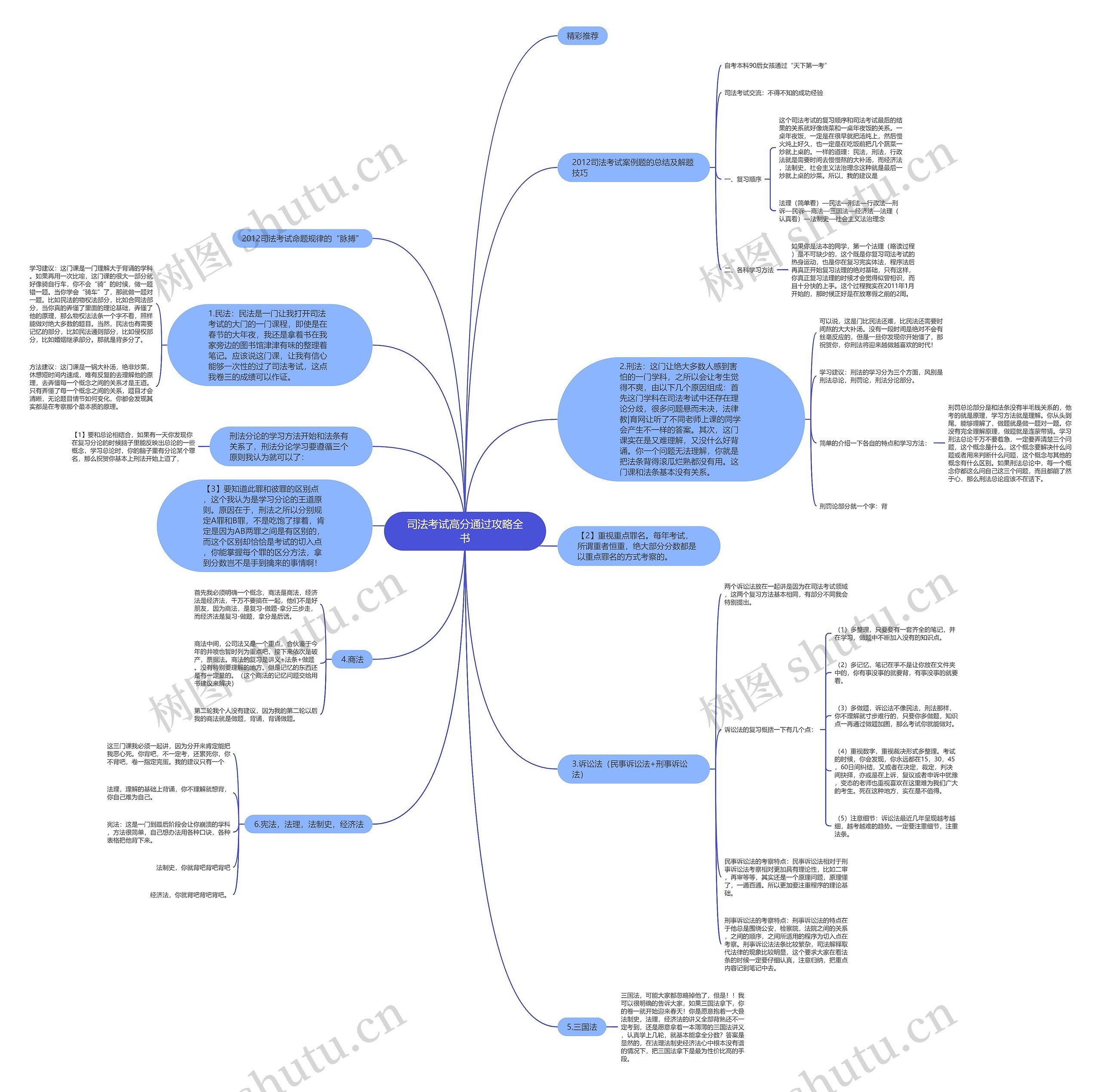 司法考试高分通过攻略全书思维导图