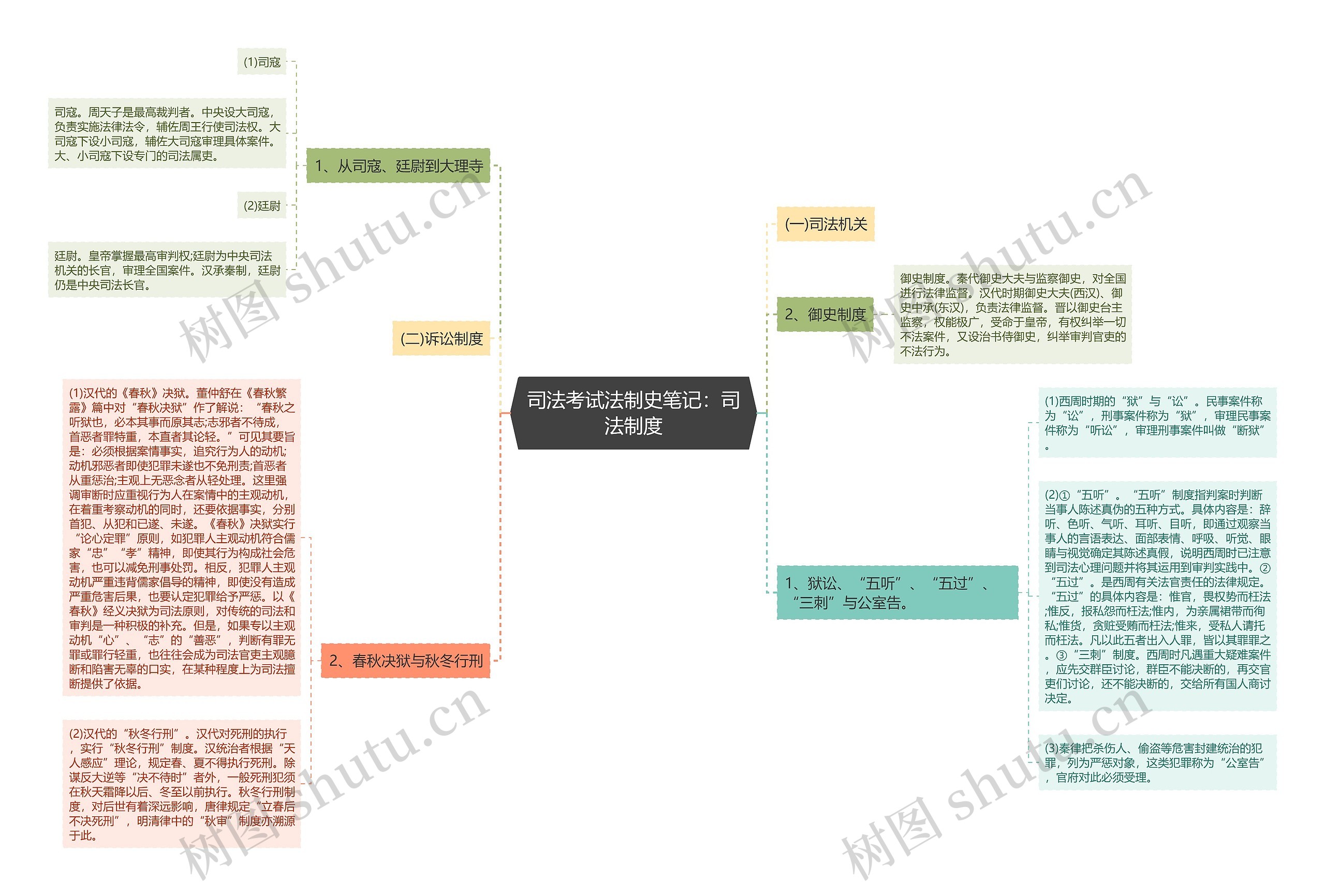 司法考试法制史笔记:司法制度思维导图高清图 司法考试法制史笔记:司法制度思维导图