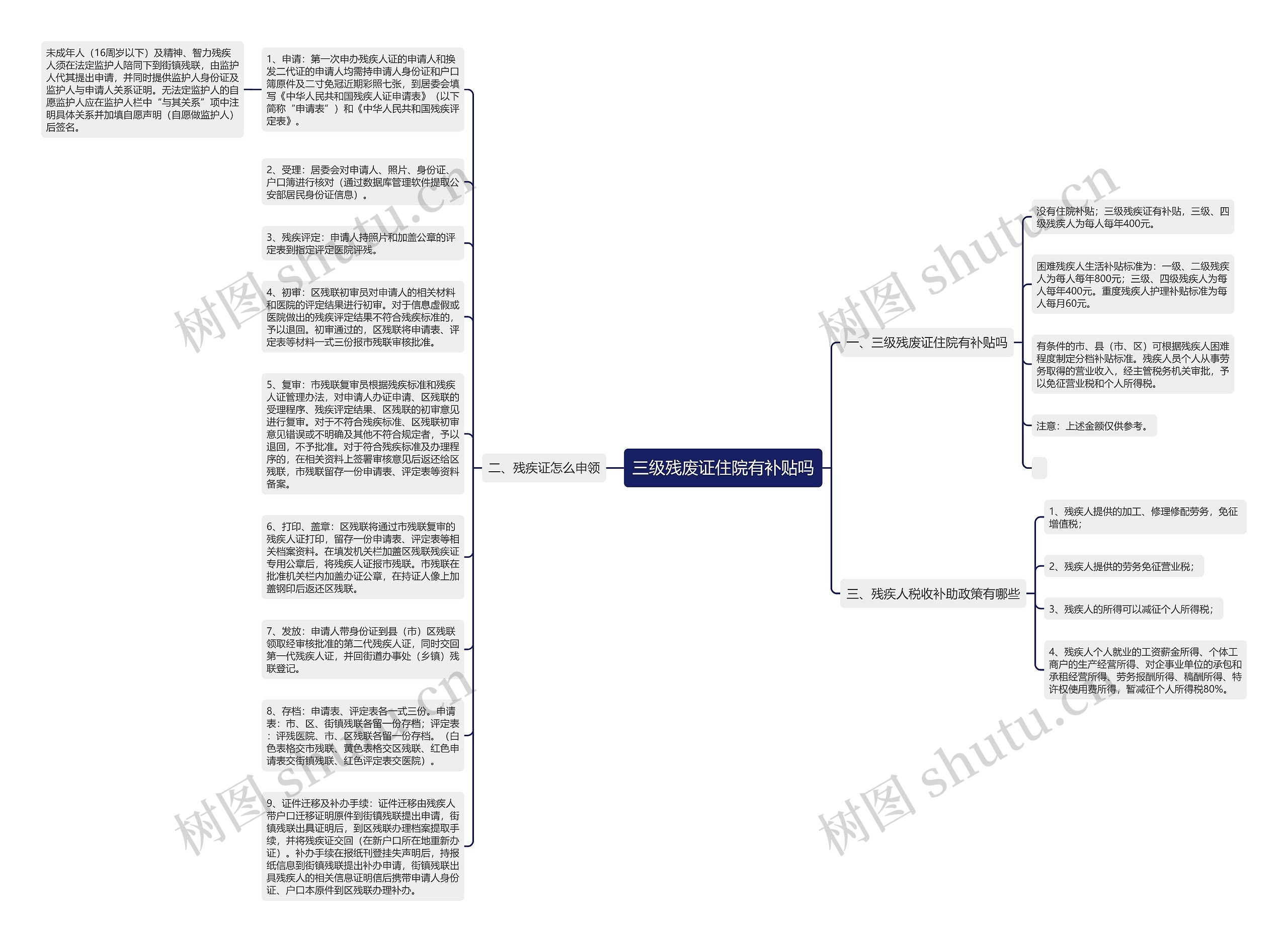 三级残废证住院有补贴吗思维导图
