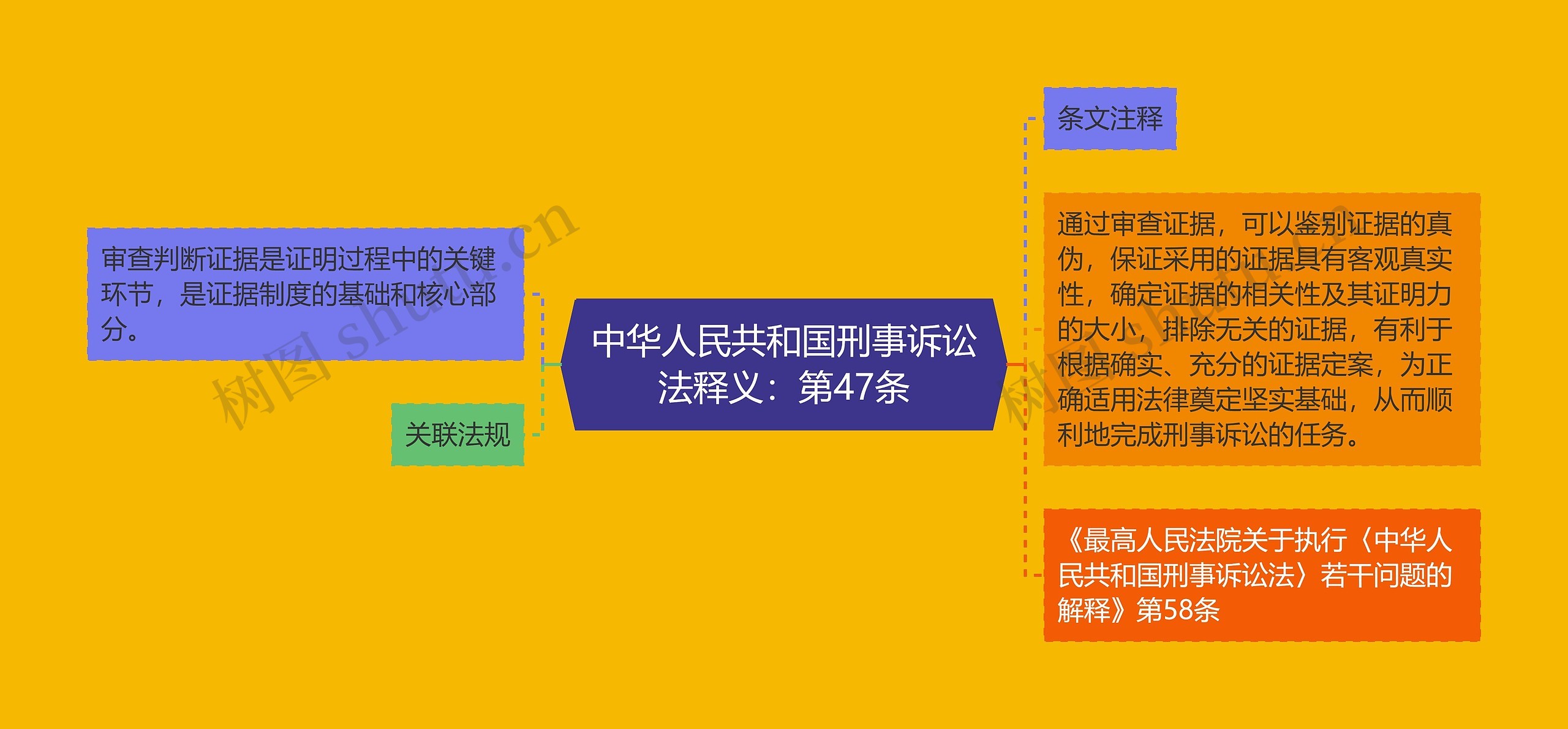 中华人民共和国刑事诉讼法释义：第47条思维导图