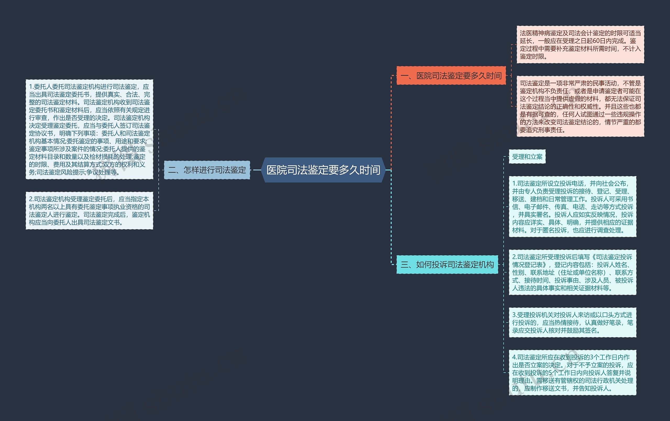 医院司法鉴定要多久时间思维导图
