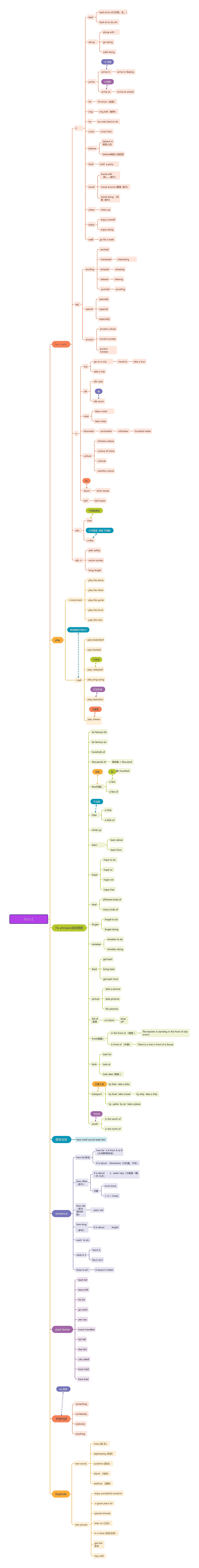 Unit1思维导图