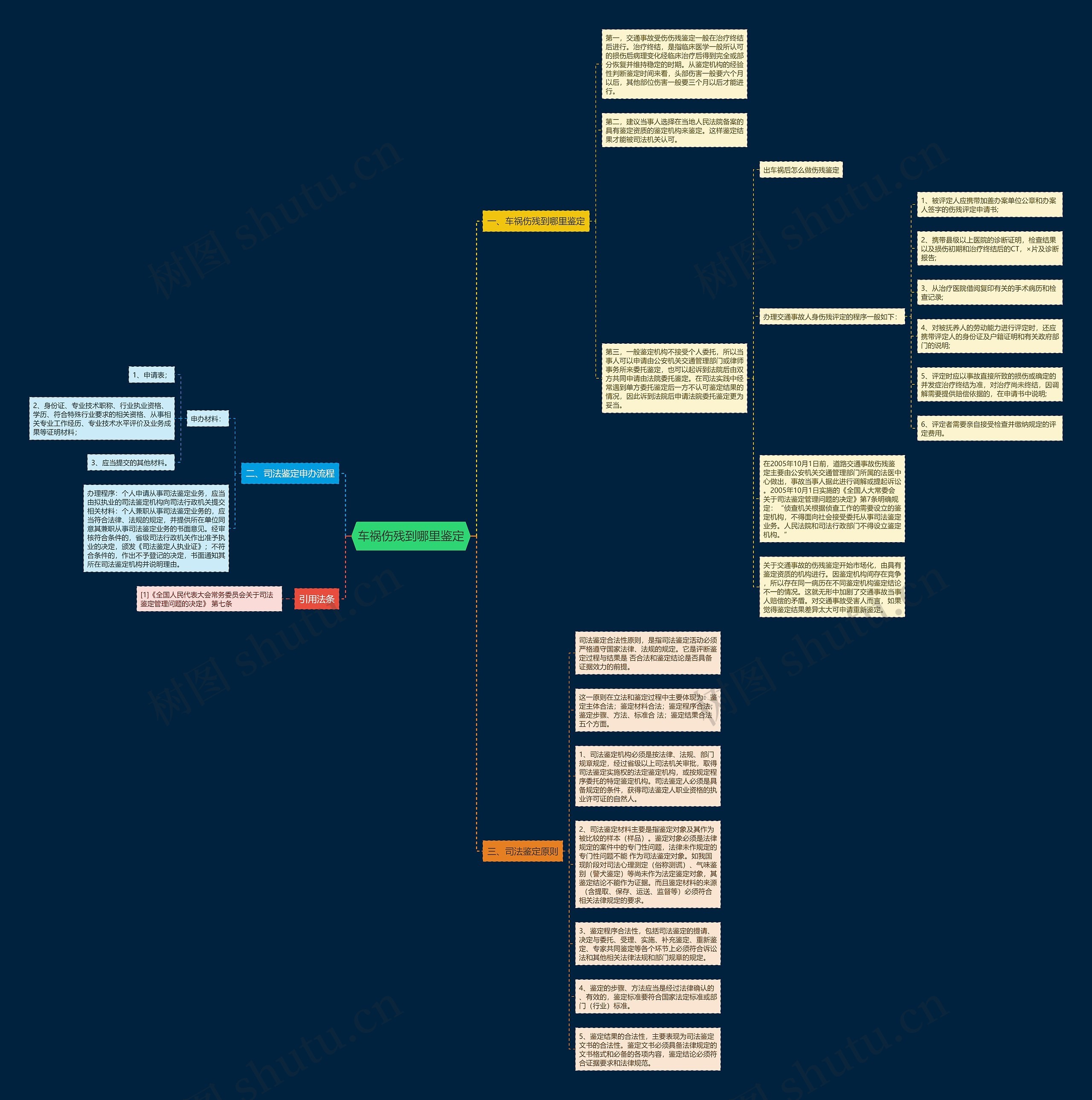 车祸伤残到哪里鉴定思维导图