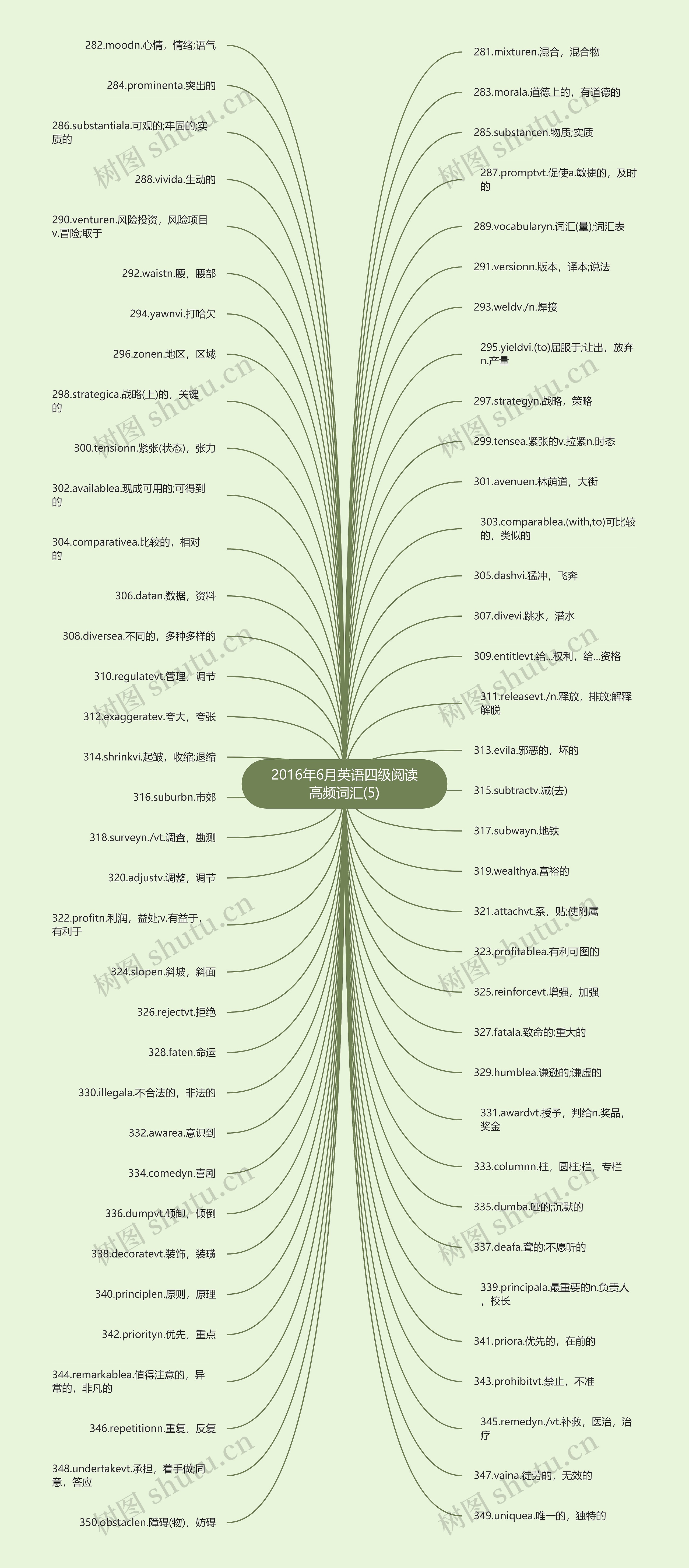 2016年6月英语四级阅读高频词汇(5)思维导图