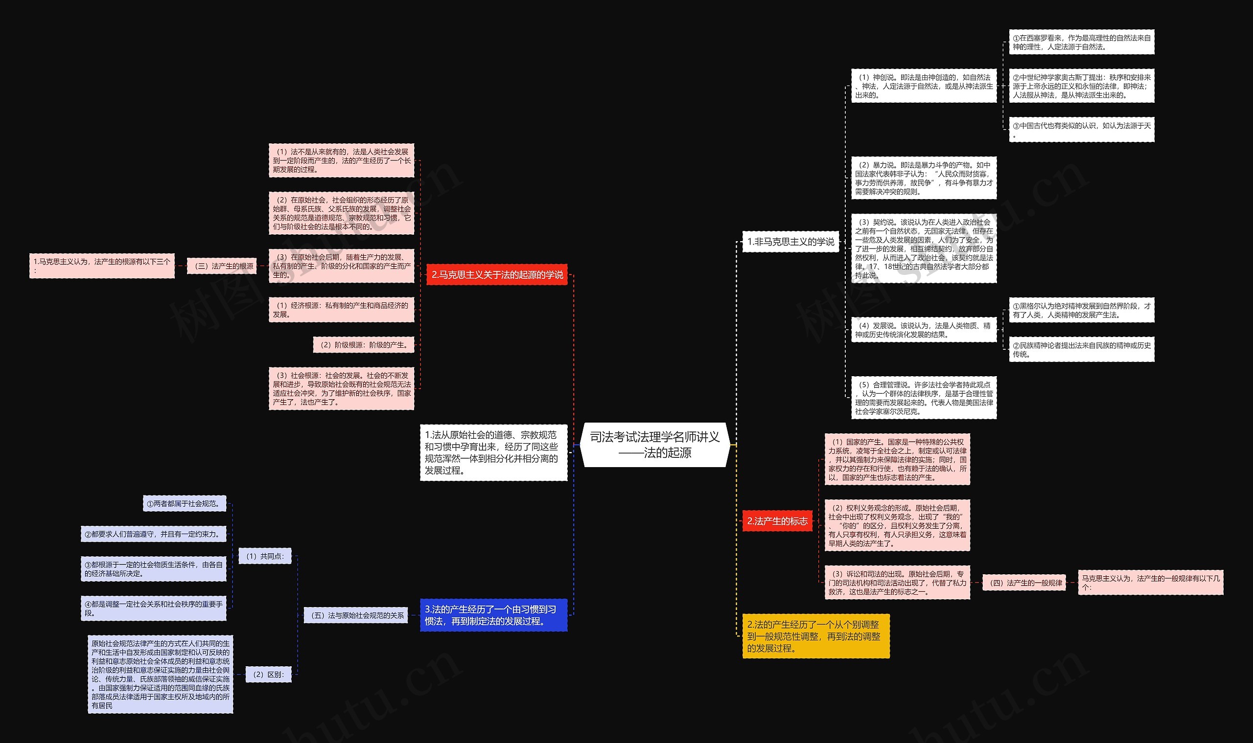 司法考试法理学名师讲义——法的起源思维导图