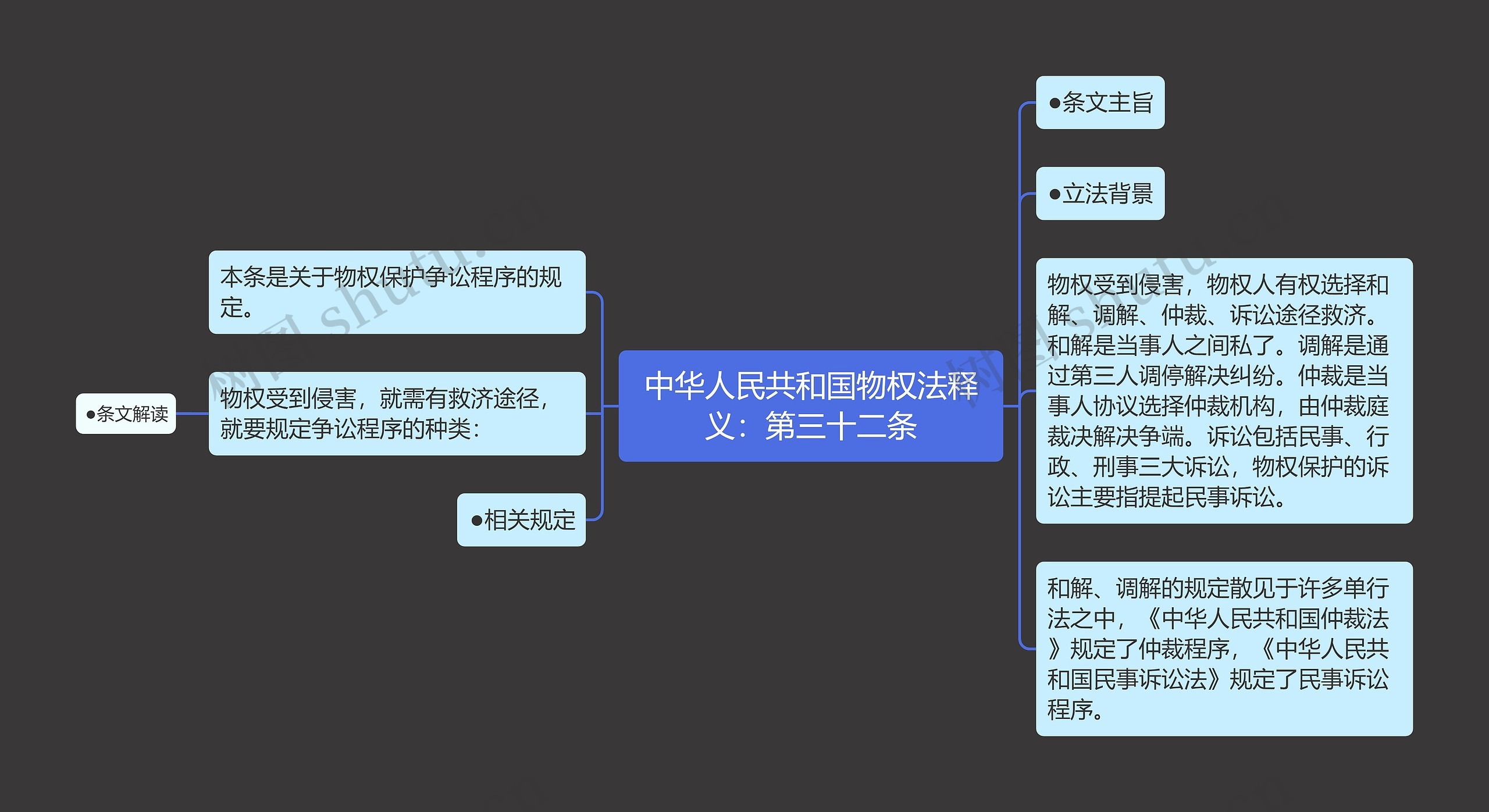 中华人民共和国物权法释义：第三十二条思维导图