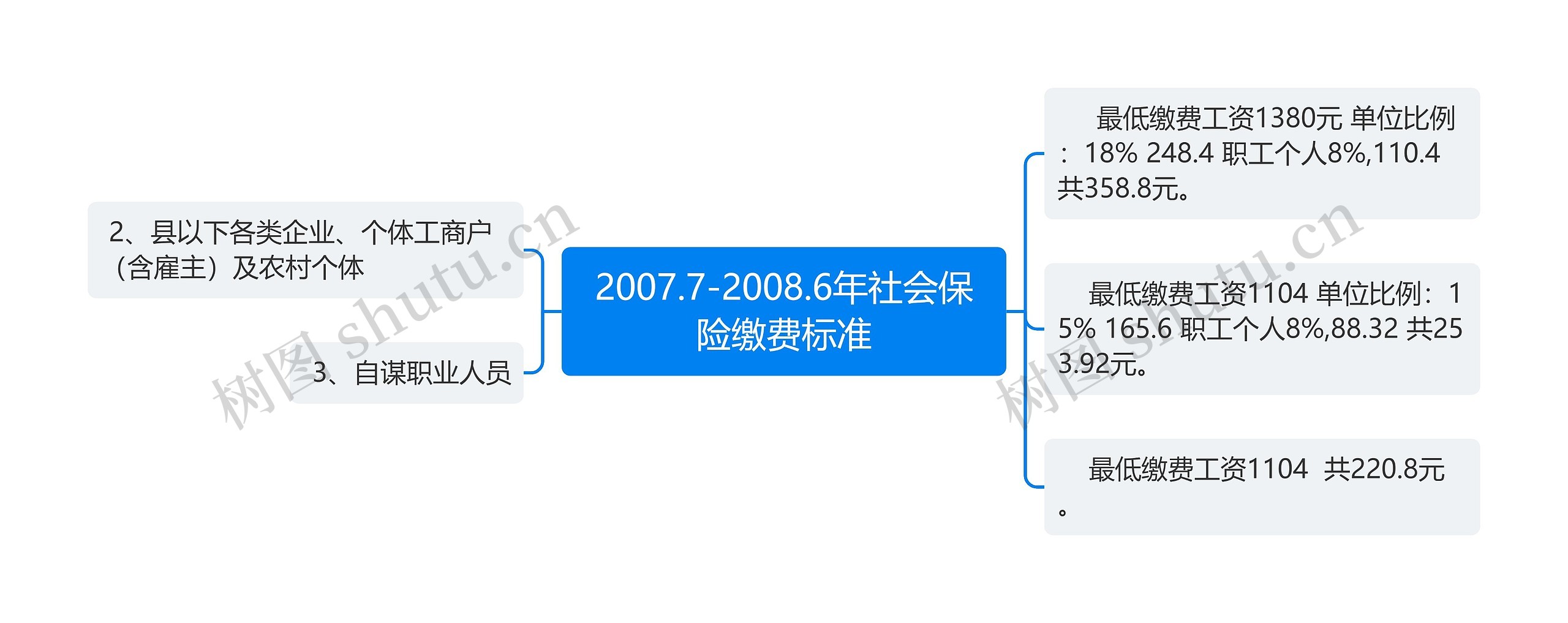 2007.7-2008.6年社会保险缴费标准思维导图