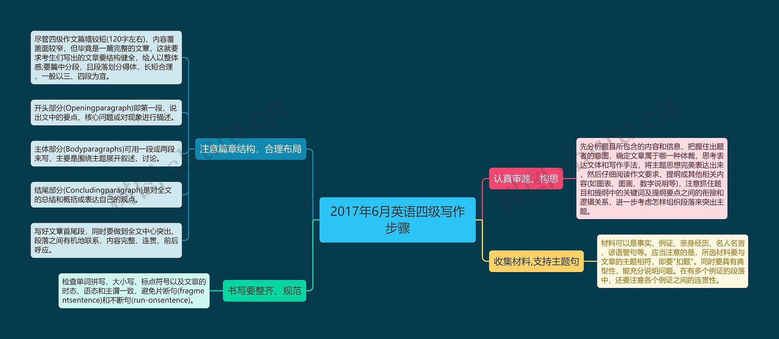 2017年6月英语四级写作步骤思维导图