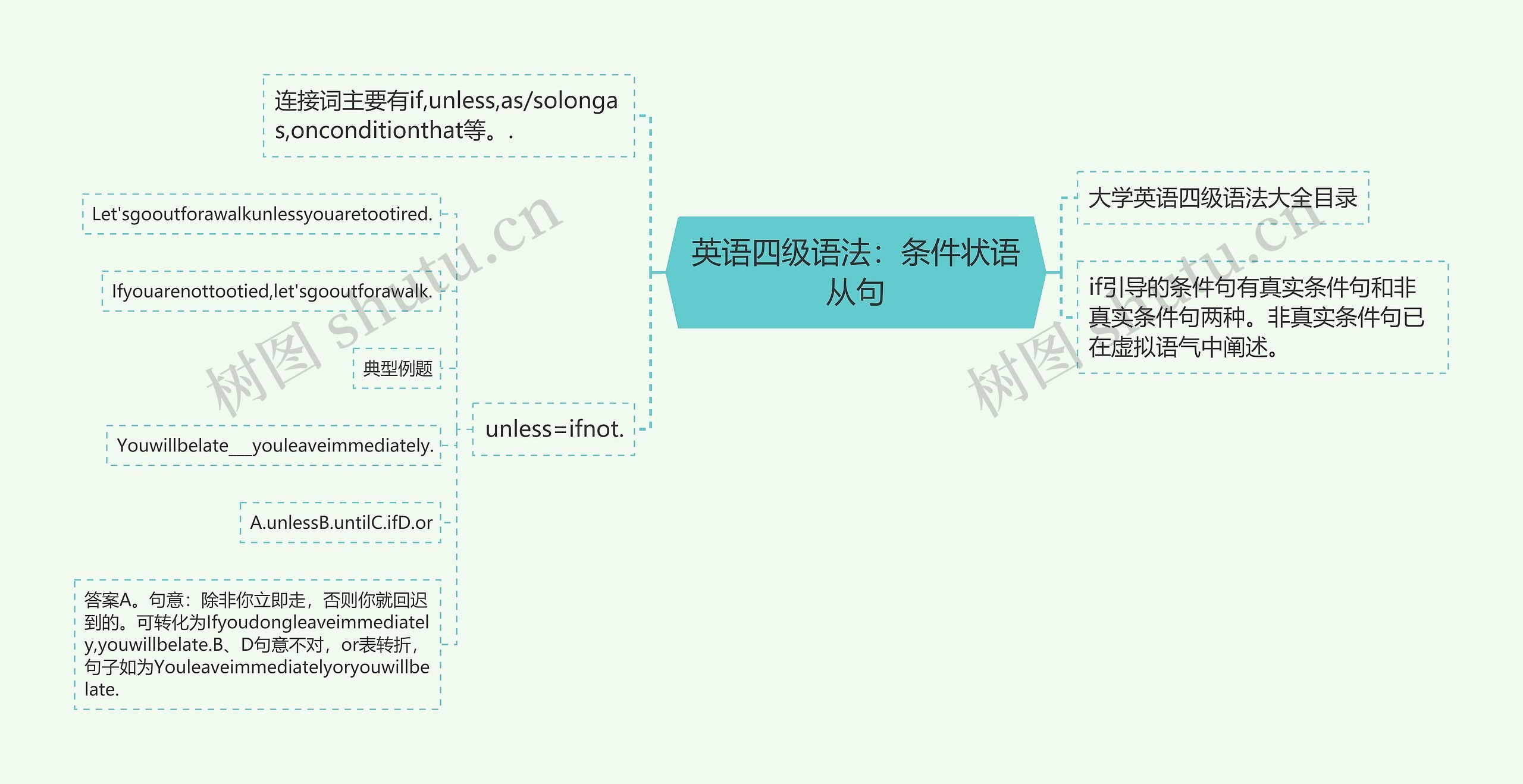 英语四级语法：条件状语从句思维导图