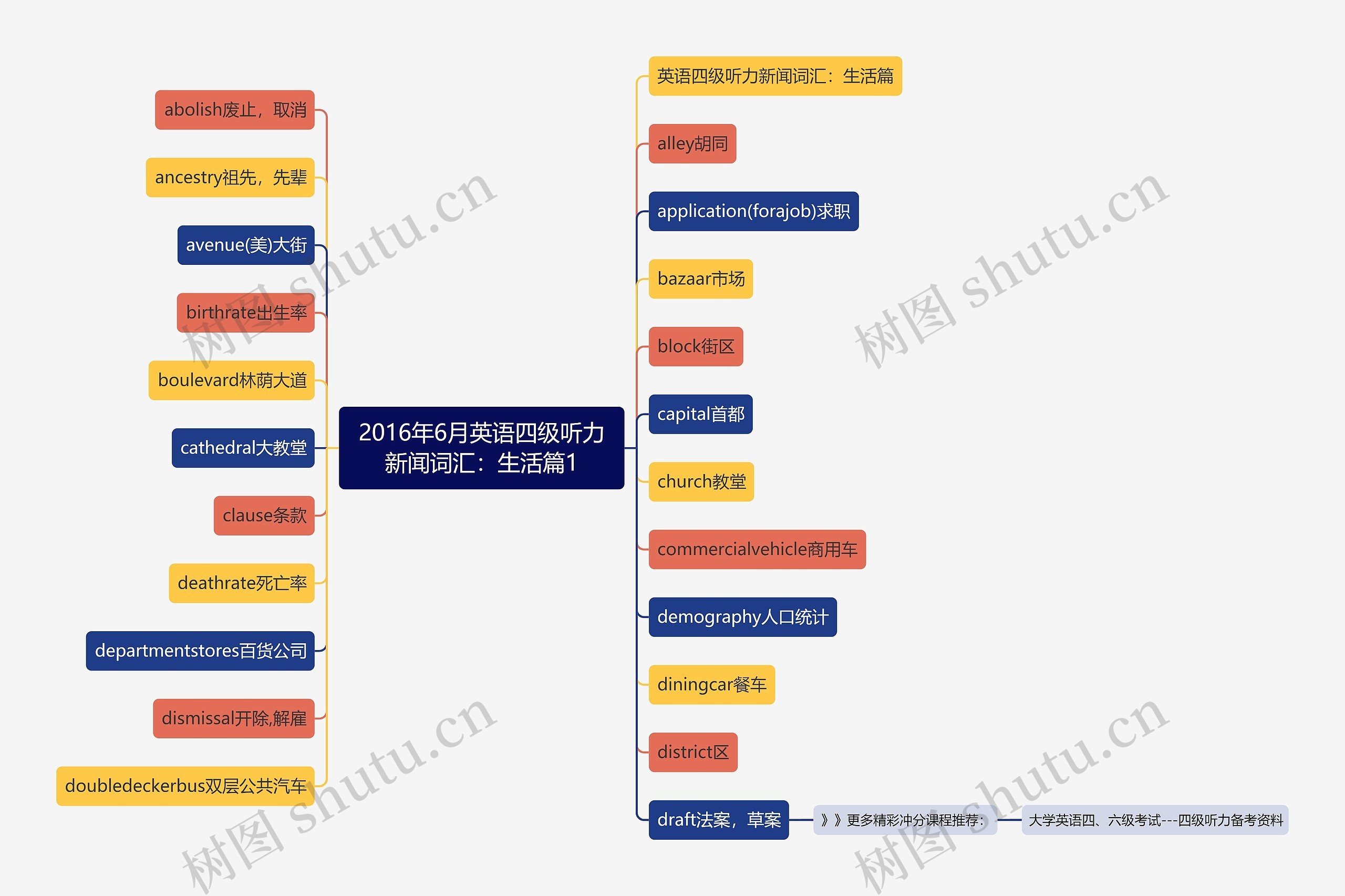 2016年6月英语四级听力新闻词汇：生活篇1思维导图