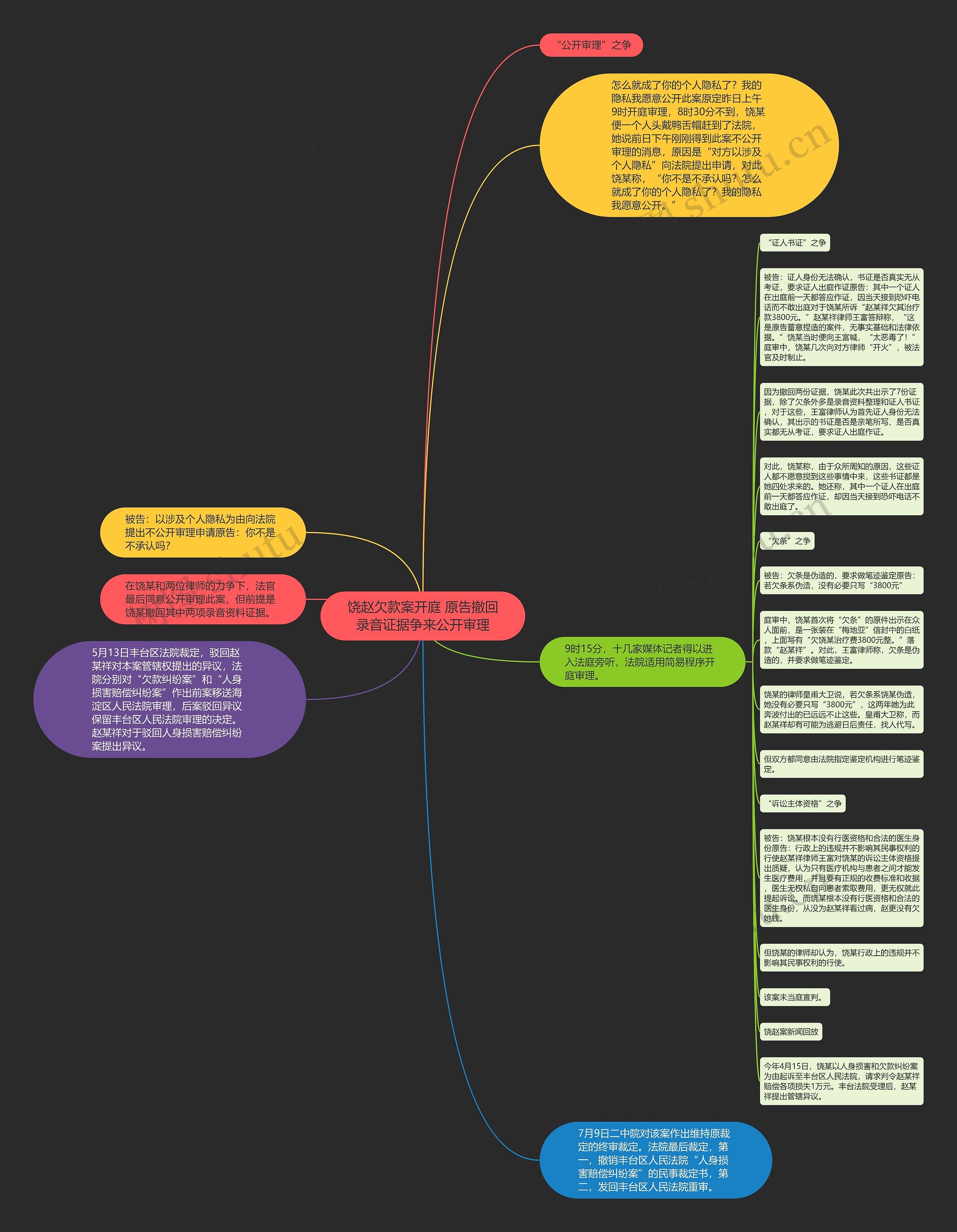 饶赵欠款案开庭 原告撤回录音证据争来公开审理思维导图
