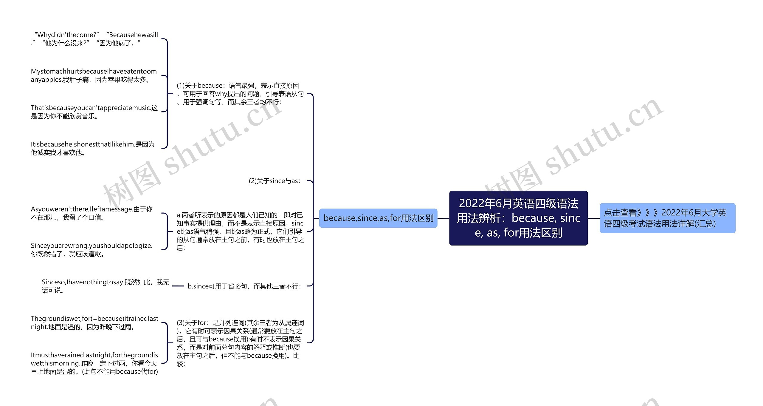 2022年6月英语四级语法用法辨析：because, since, as, for用法区别思维导图