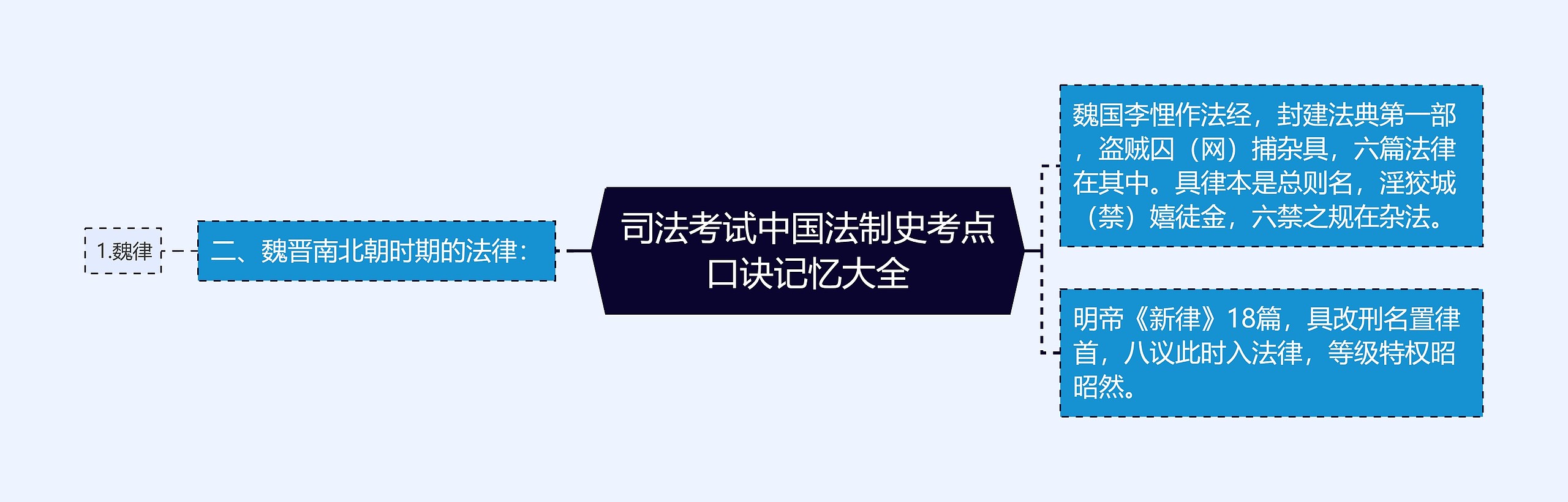 司法考试中国法制史考点口诀记忆大全